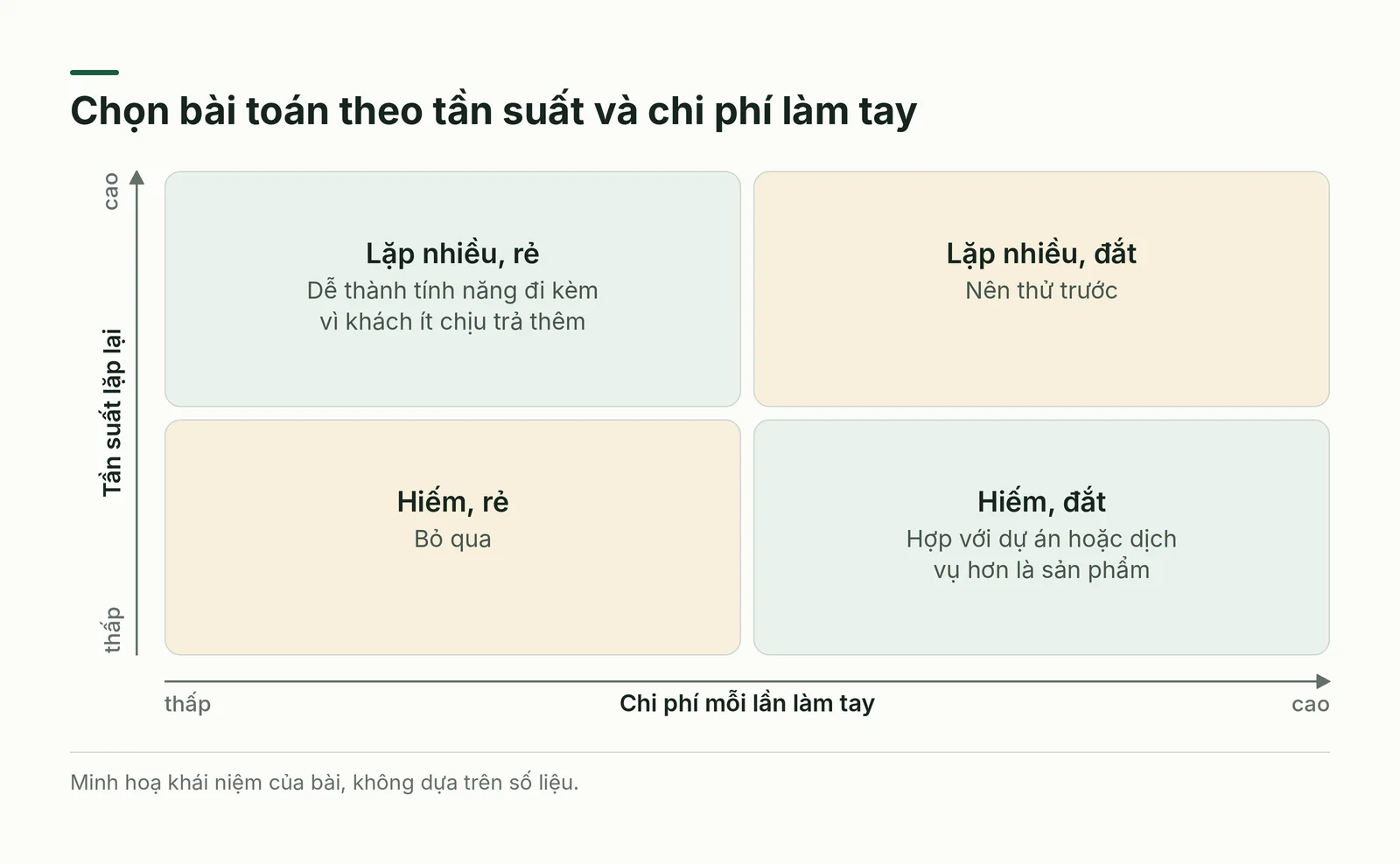 Ma trận hai trục tần suất lặp lại và chi phí làm tay, chia thành bốn vùng