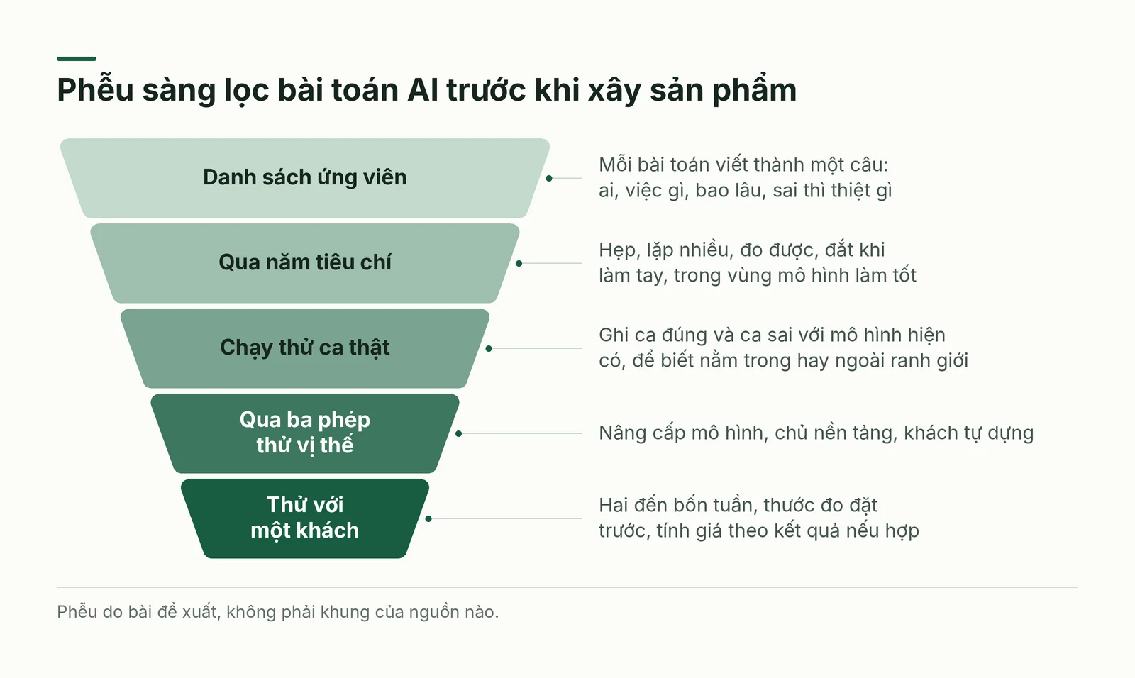 Phễu sàng lọc năm tầng, từ danh sách bài toán ứng viên đến thử nghiệm với khách thật