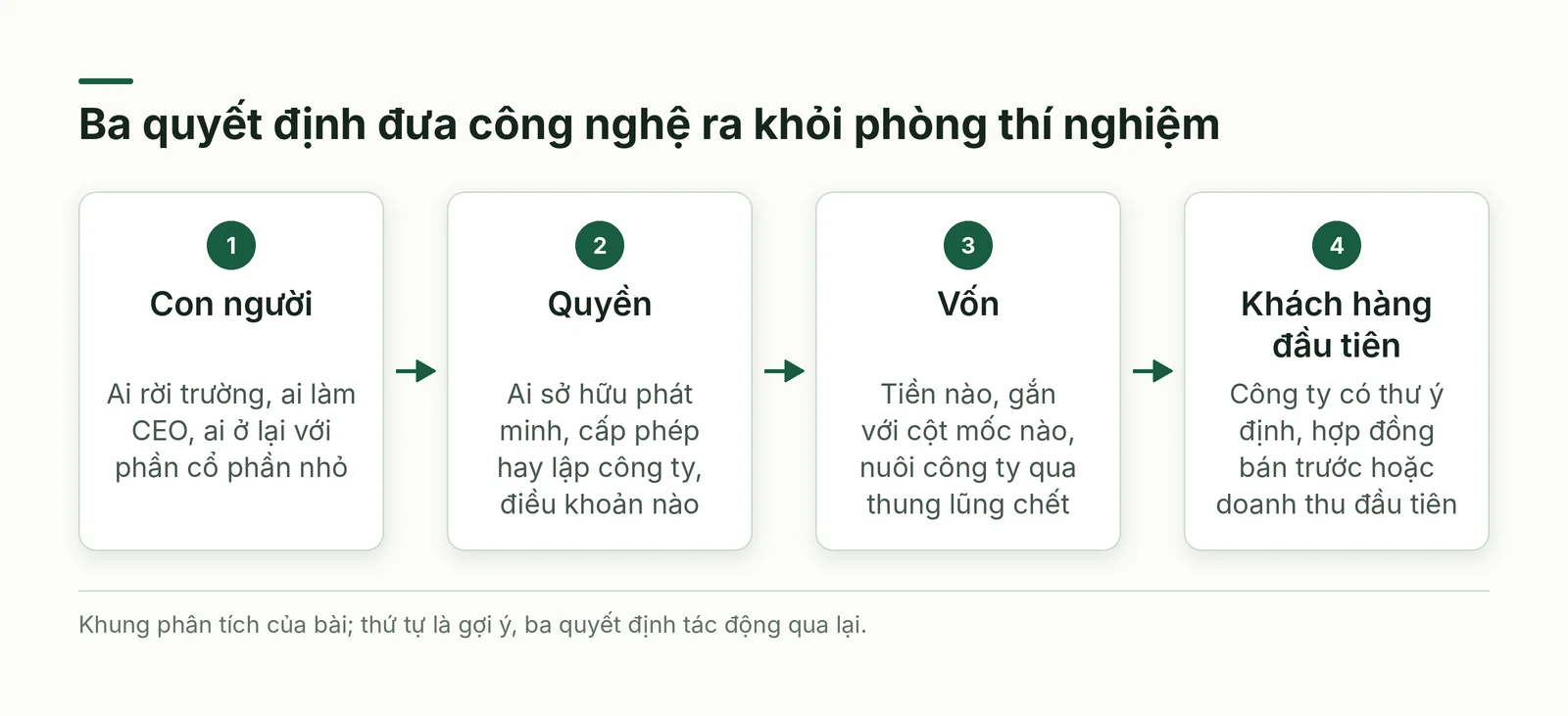 Sơ đồ ba quyết định nối tiếp gồm con người, quyền sở hữu và vốn, dẫn tới công ty có khách hàng đầu tiên