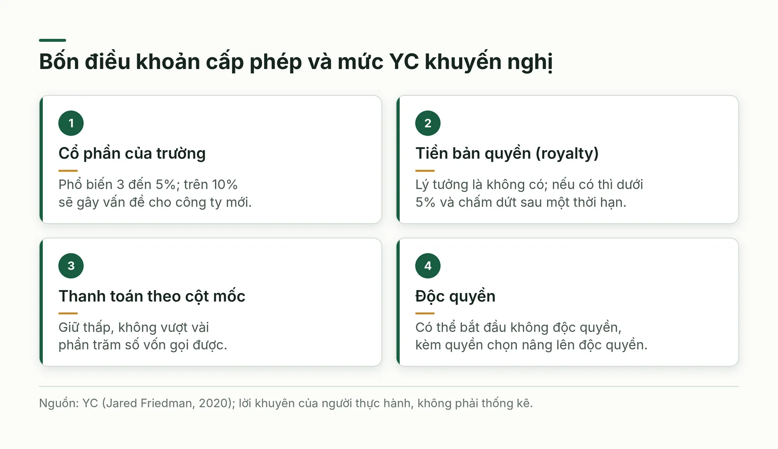 Bốn thẻ điều khoản của hợp đồng cấp phép: cổ phần, tiền bản quyền, thanh toán theo cột mốc và độc quyền, kèm mức YC khuyến nghị
