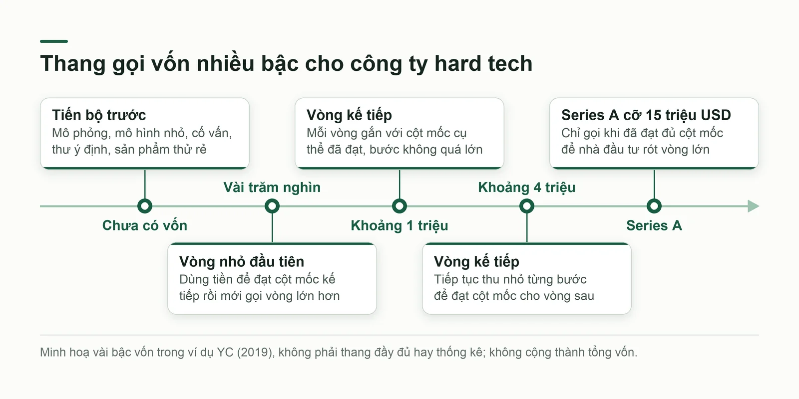 Thang gọi vốn nhiều bậc gắn với cột mốc, từ lúc chưa có vốn đến Series A