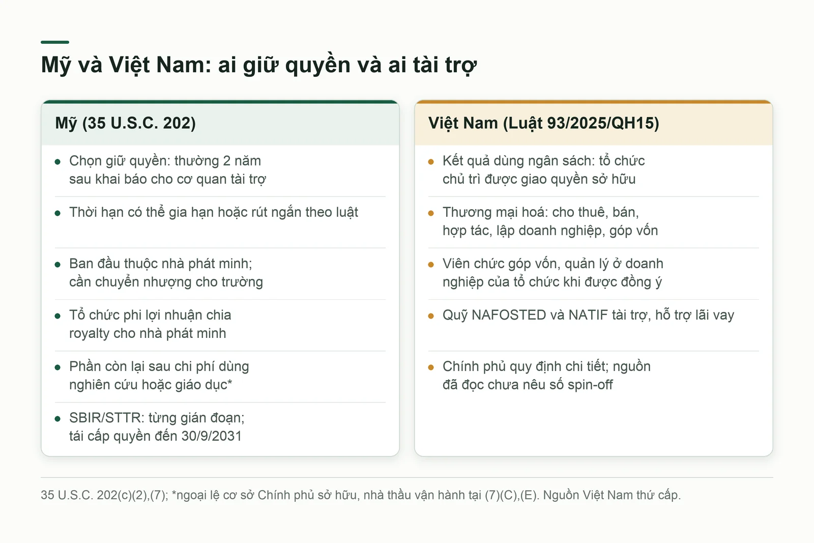 So sánh quyền sở hữu và tài trợ chuyển giao công nghệ giữa Mỹ và Việt Nam