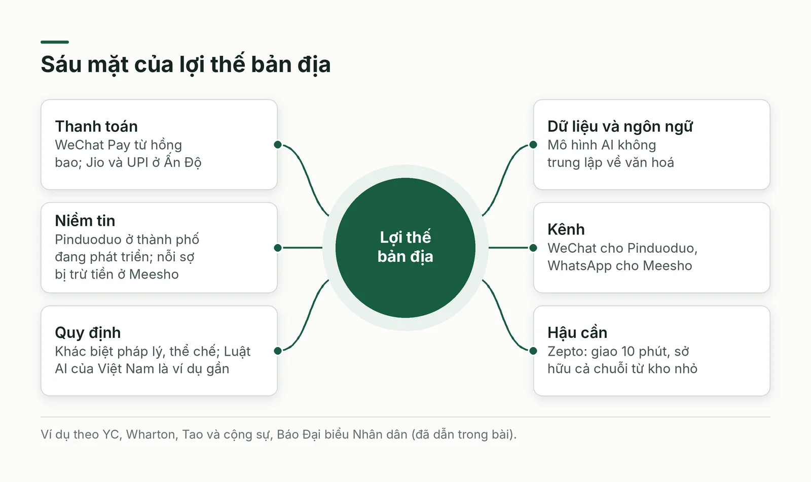 Sơ đồ sáu mặt của lợi thế bản địa