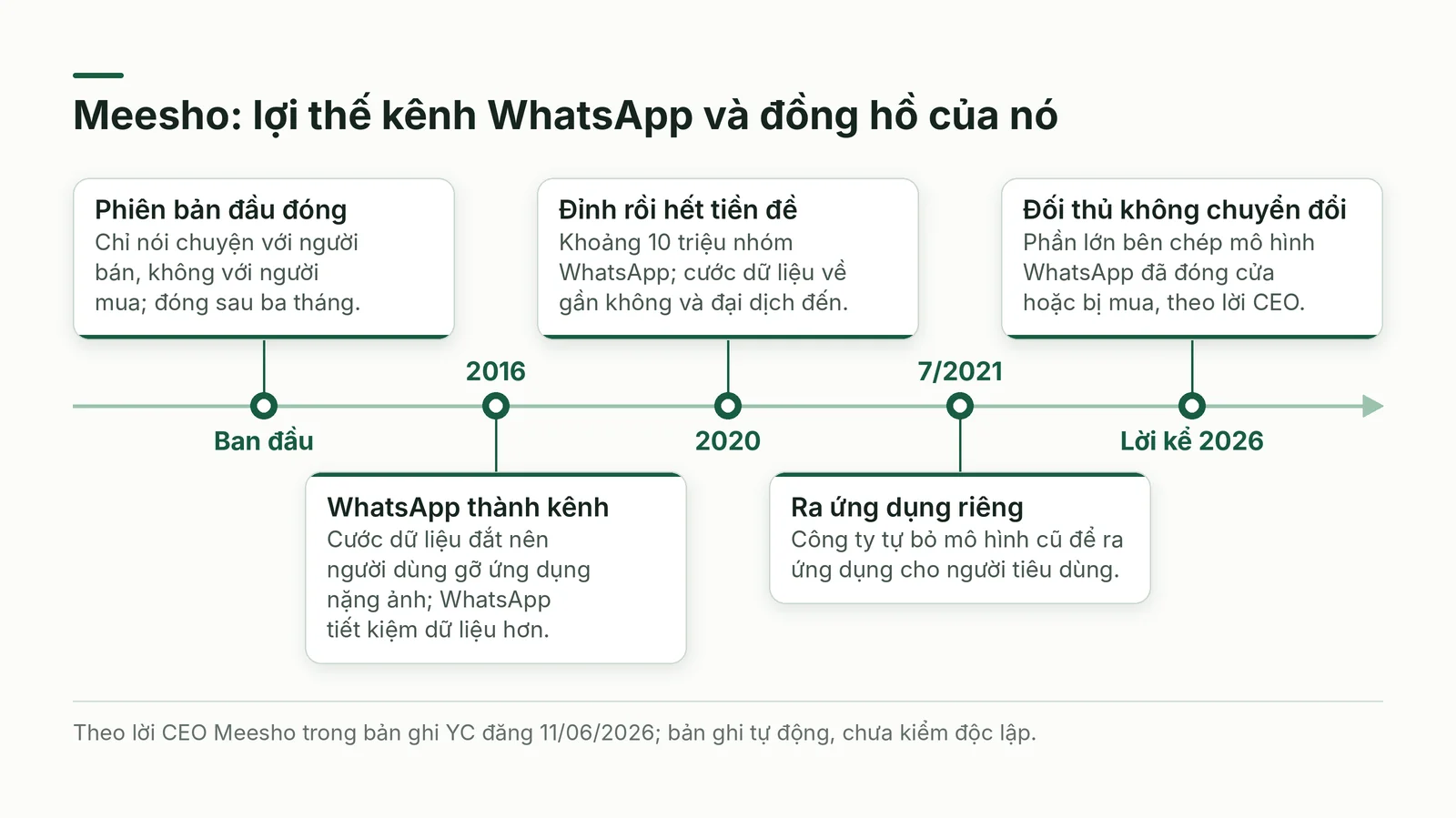 Dòng thời gian Meesho từ nhóm WhatsApp đến ứng dụng riêng