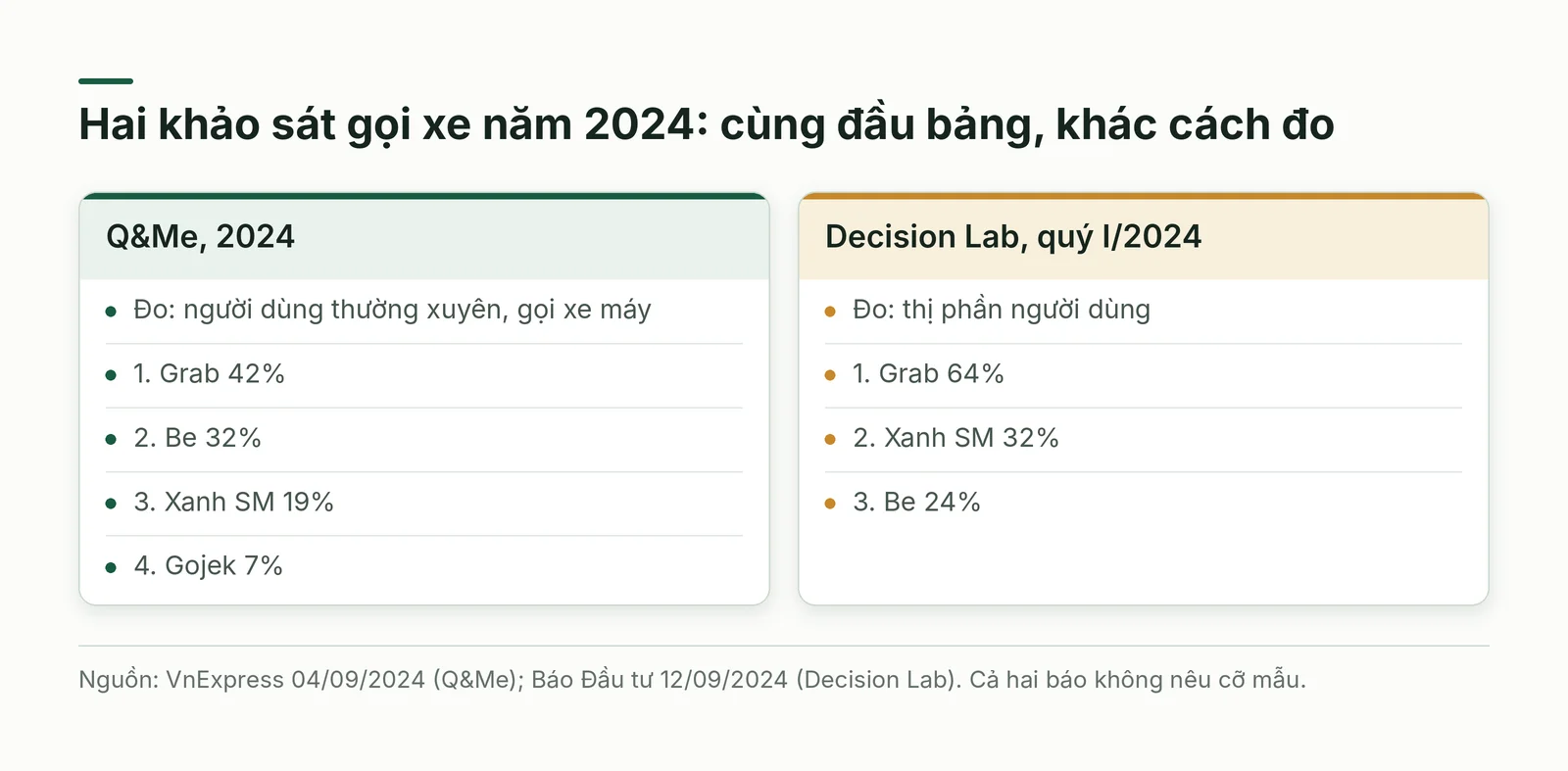 So sánh hai khảo sát gọi xe năm 2024 tại Việt Nam