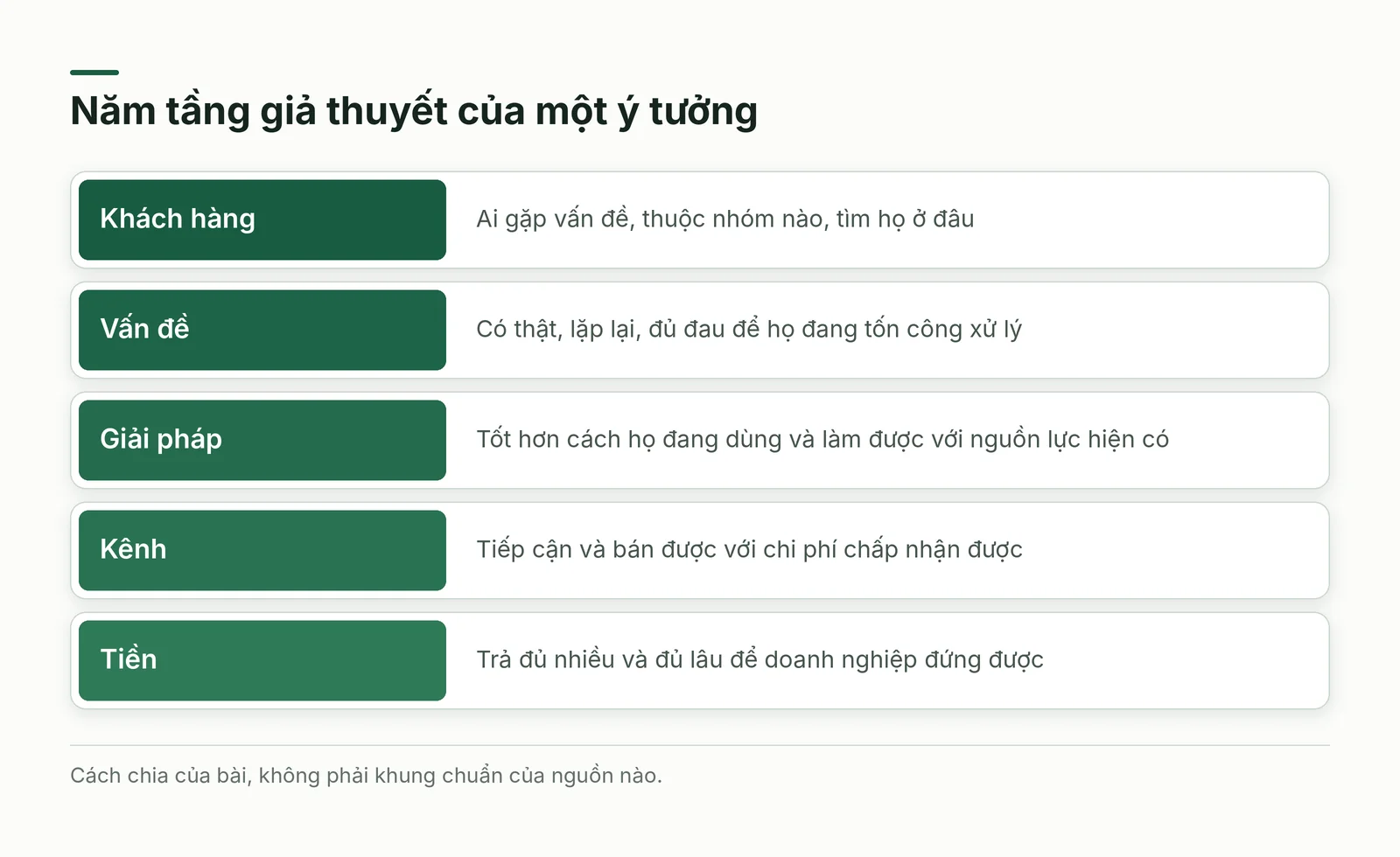 Sơ đồ năm tầng chồng lên nhau: khách hàng, vấn đề, giải pháp, kênh và tiền.
