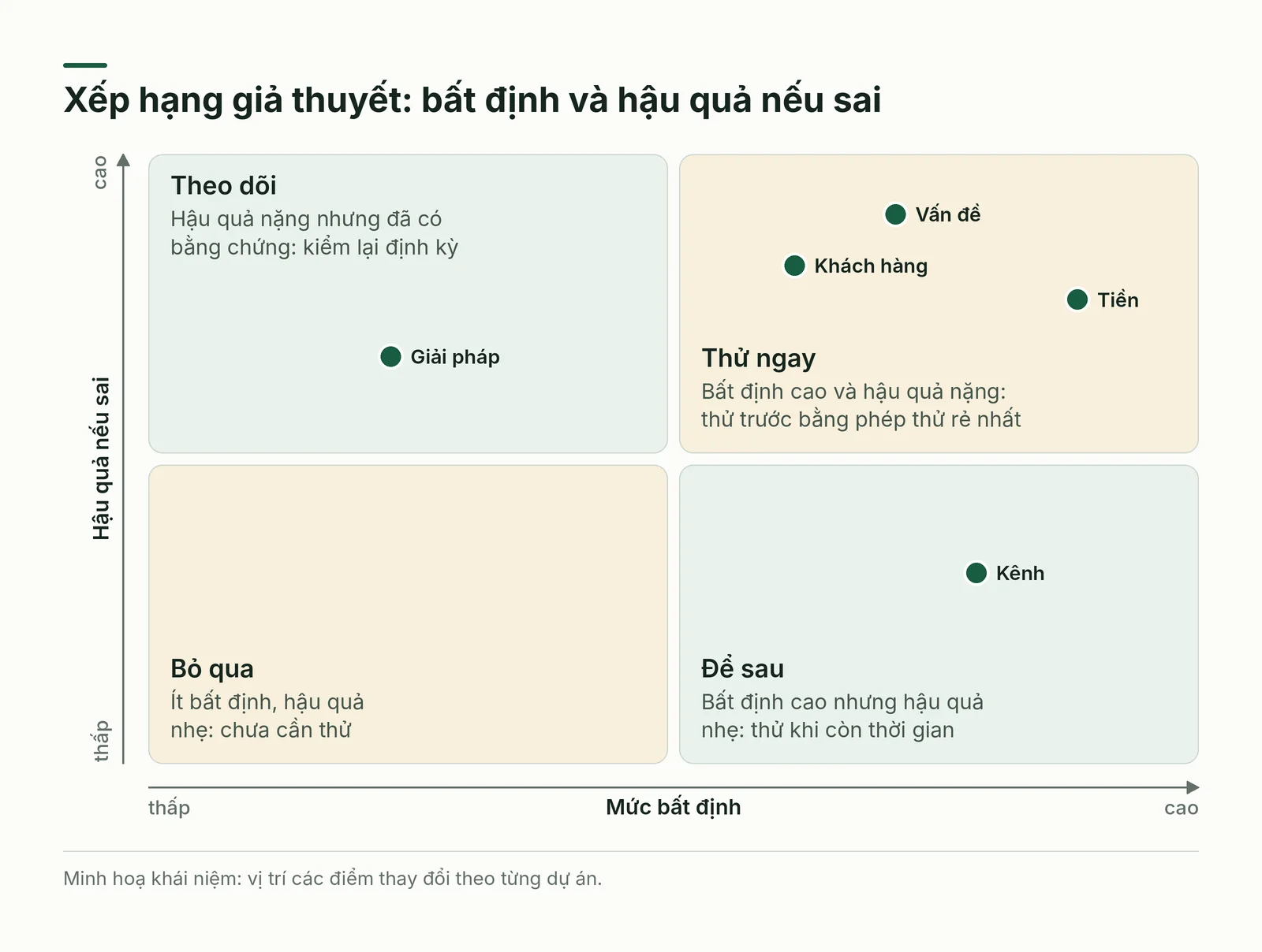 Ma trận hai trục: bất định và hậu quả nếu sai; góc trên bên phải là nhóm cần thử ngay.