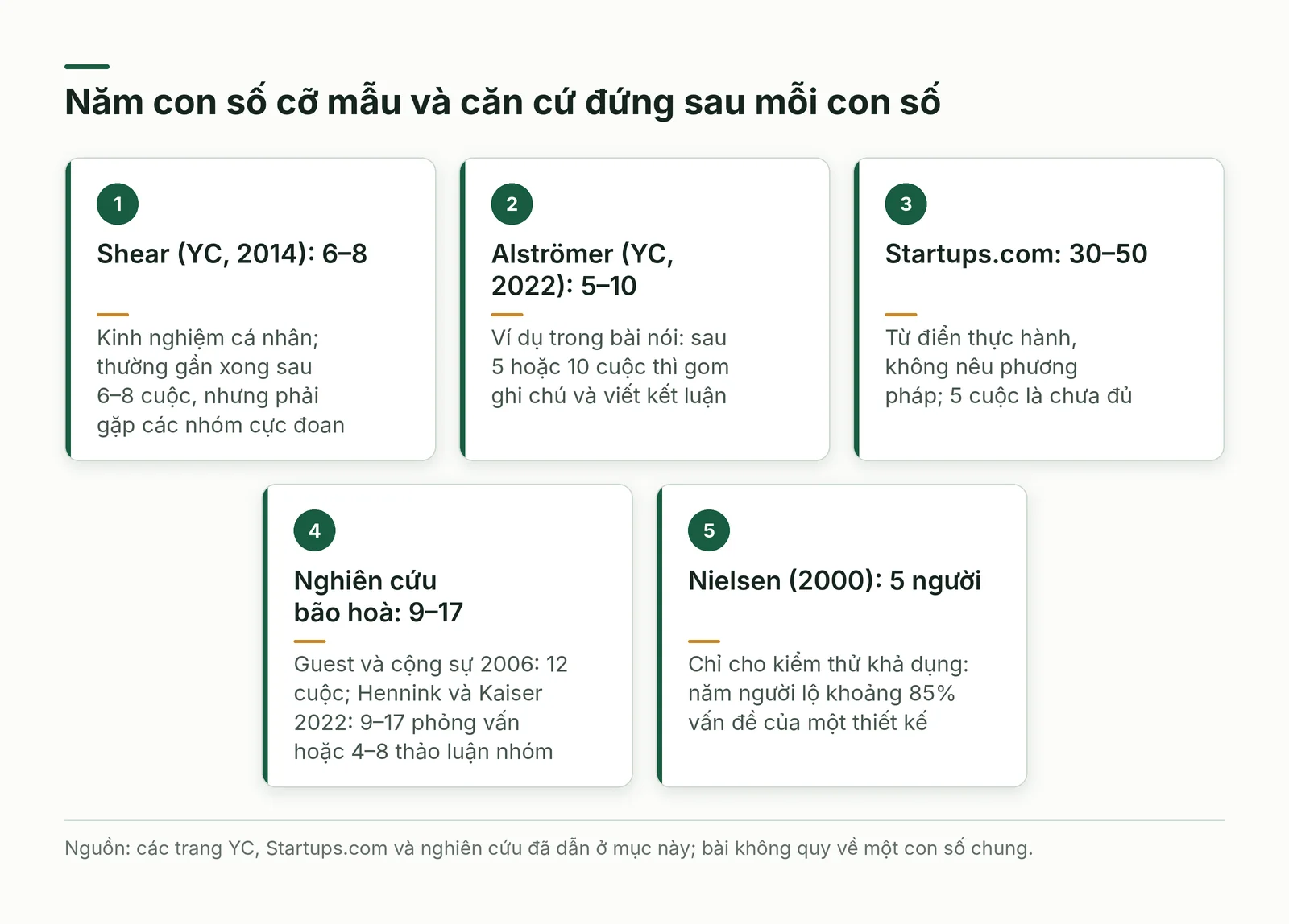 Năm con số cỡ mẫu phỏng vấn và loại căn cứ của từng con số