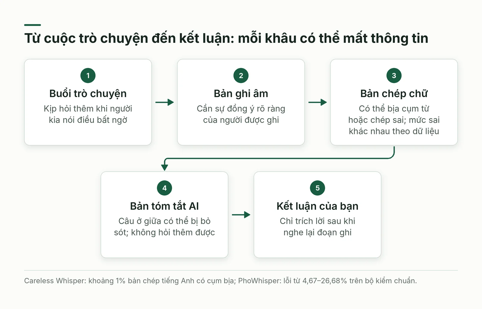 Năm khâu từ cuộc trò chuyện đến kết luận và điều có thể mất