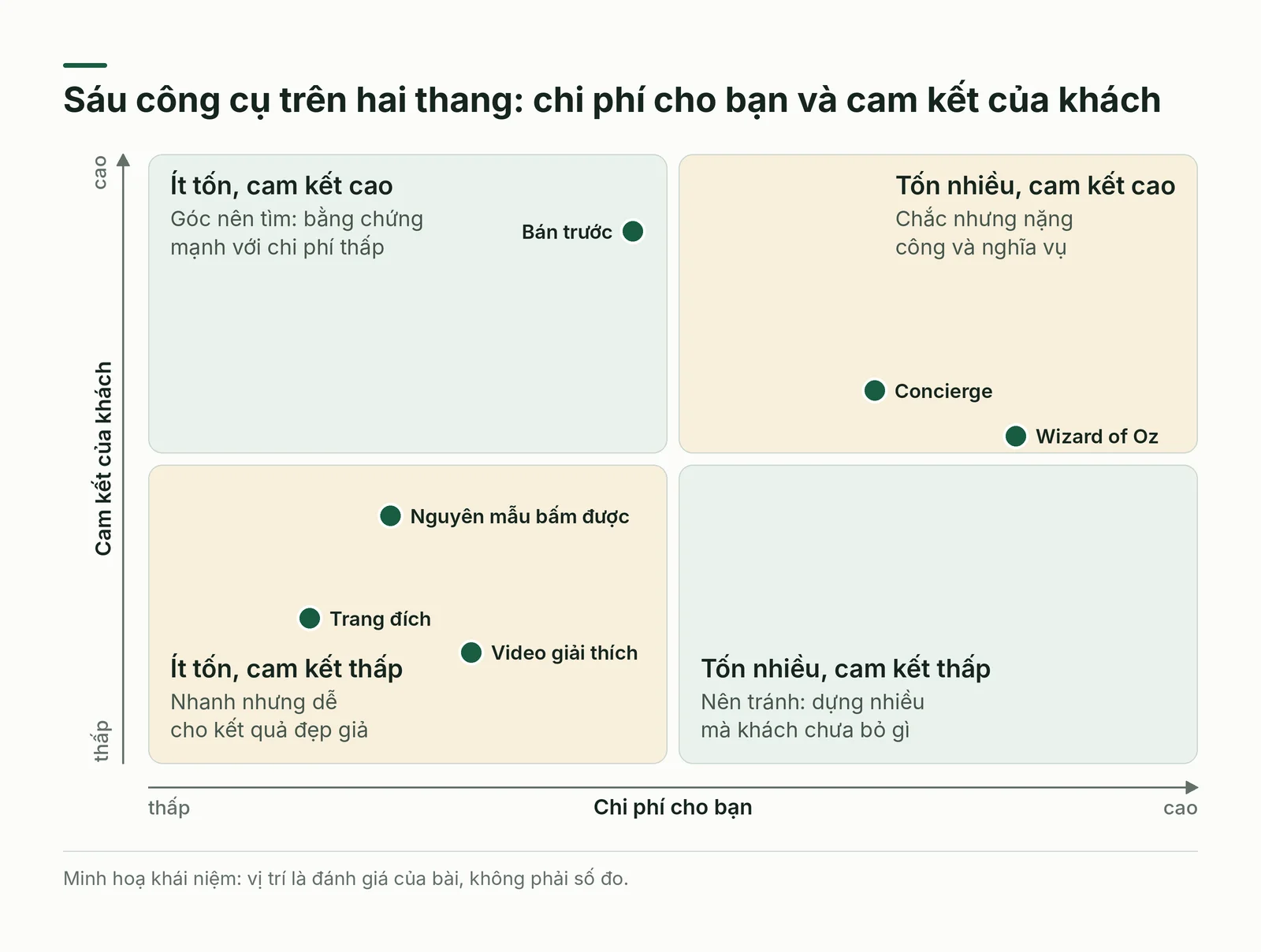Ma trận chi phí và cam kết với sáu công cụ thí nghiệm.