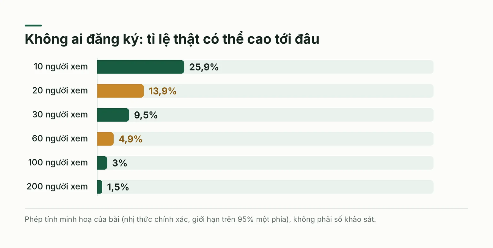 Biểu đồ cột giới hạn trên của tỉ lệ thật khi không ai đăng ký.