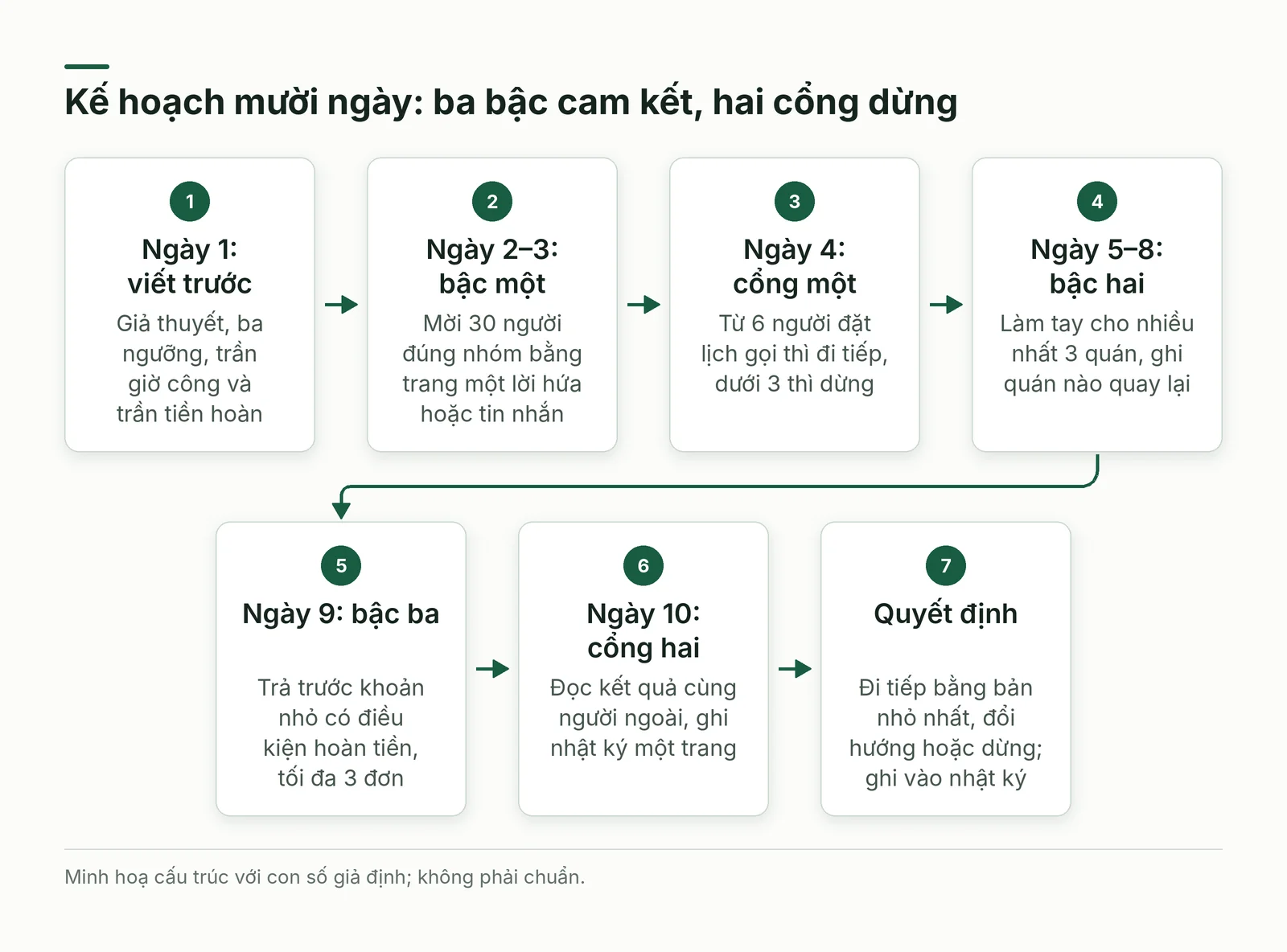 Sơ đồ ba bậc cam kết và hai cổng dừng trong kế hoạch mười ngày.