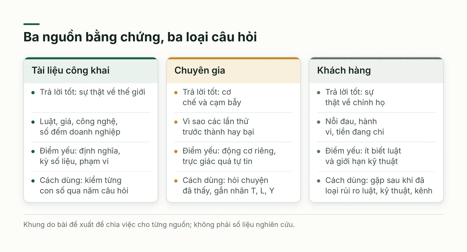 Ba nguồn bằng chứng và loại câu hỏi mỗi nguồn trả lời tốt