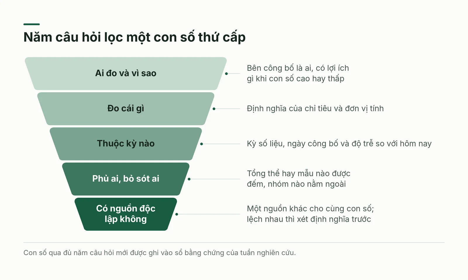 Phễu năm câu hỏi lọc một con số thứ cấp