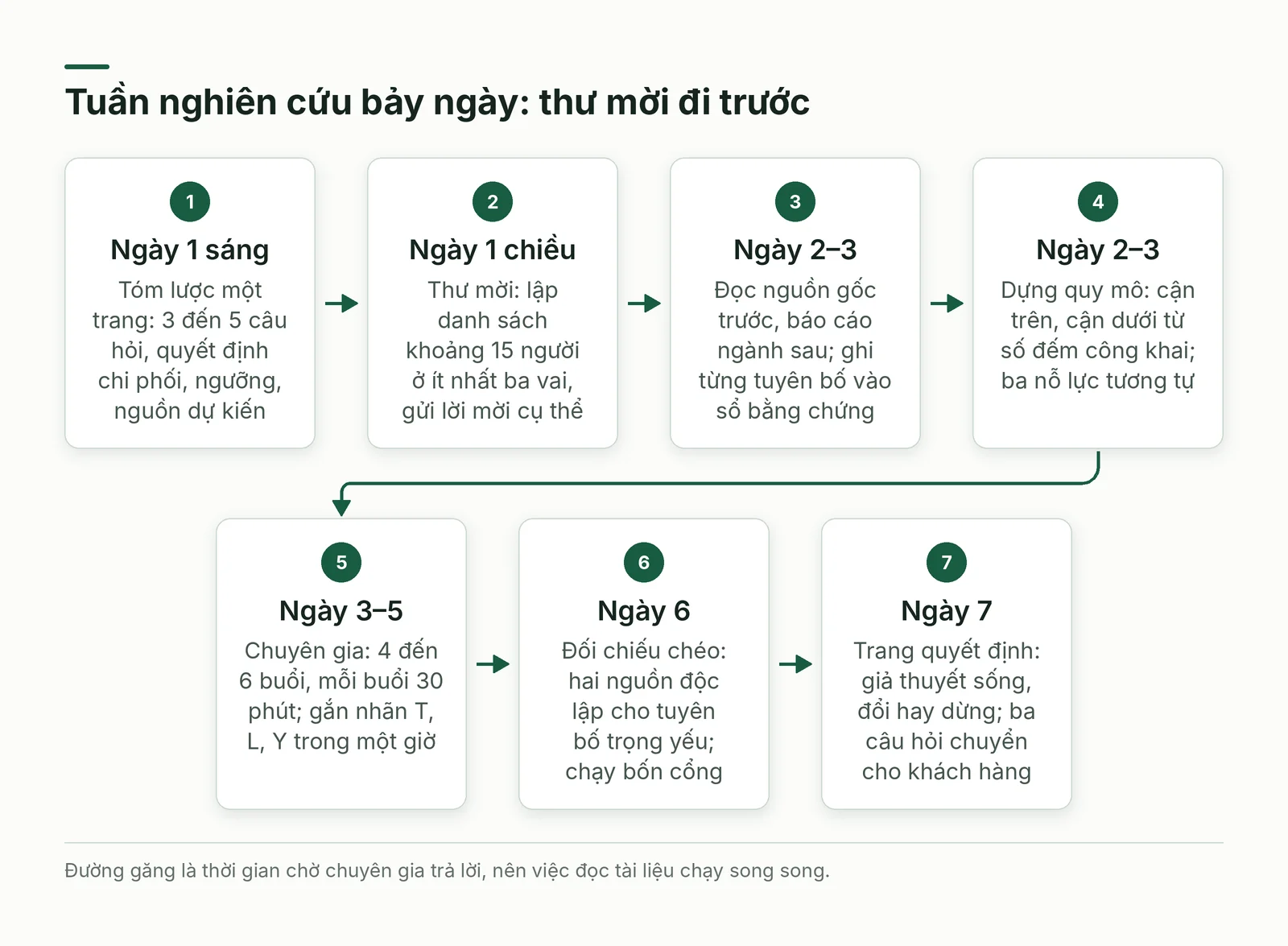 Dòng thời gian bảy ngày của tuần nghiên cứu