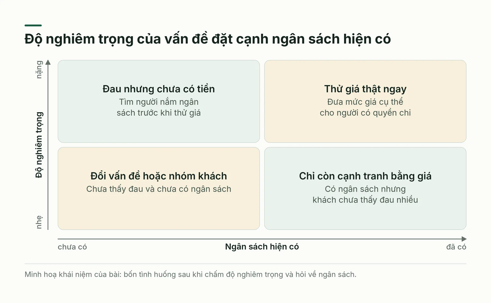 Ma trận độ nghiêm trọng và ngân sách hiện có