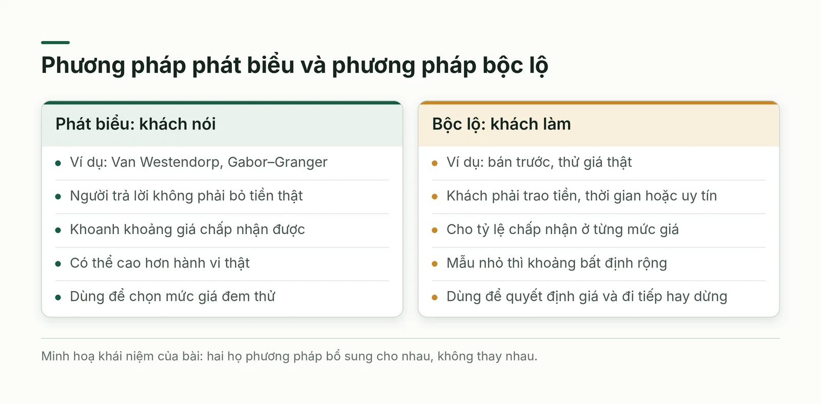 So sánh phương pháp phát biểu và bộc lộ