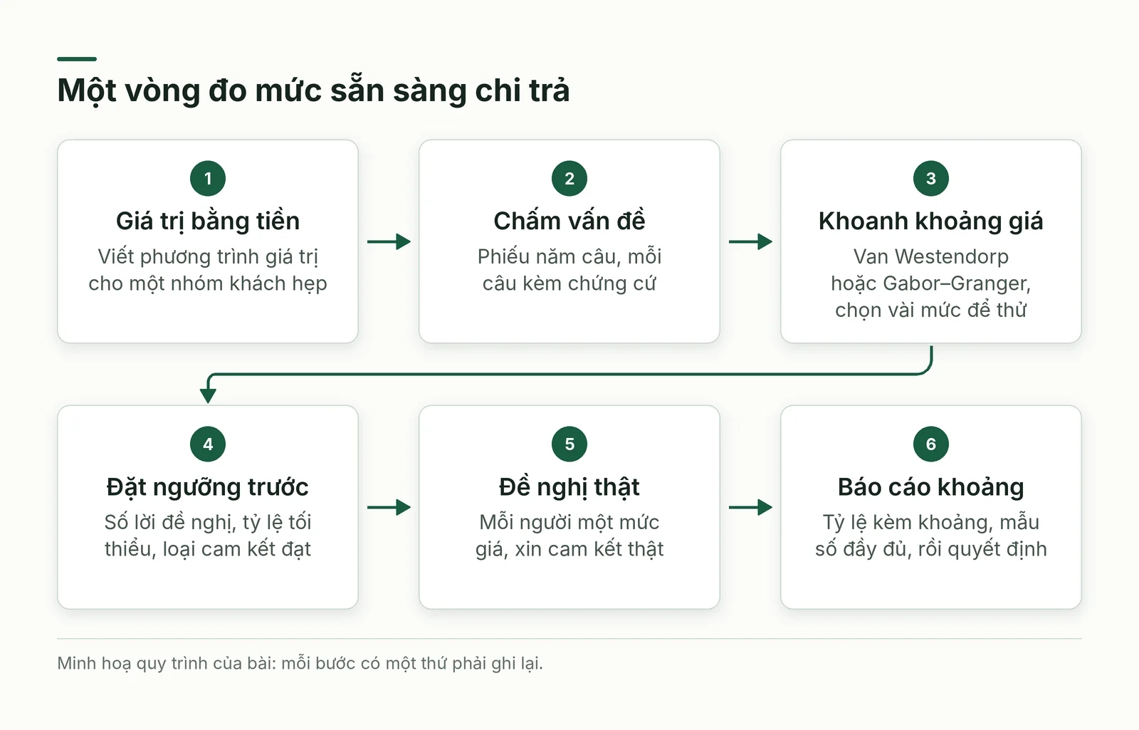 Quy trình một vòng đo mức sẵn sàng chi trả