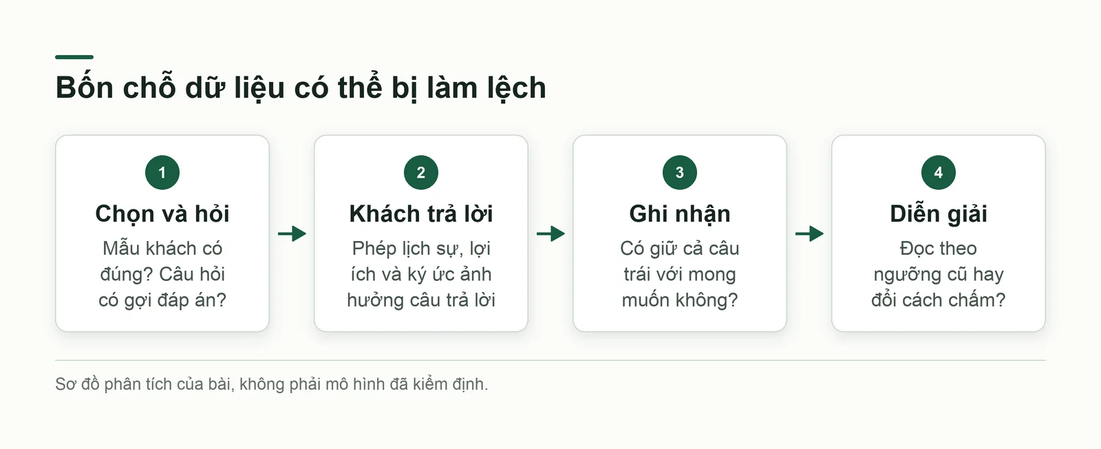 Sơ đồ bốn điểm sai số trong vòng xác thực, mỗi điểm kèm loại thiên kiến thường gặp