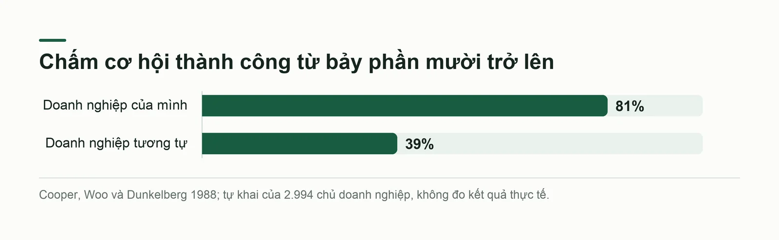 Biểu đồ cột so sánh cách chủ doanh nghiệp mới chấm cơ hội thành công của mình và của doanh nghiệp tương tự