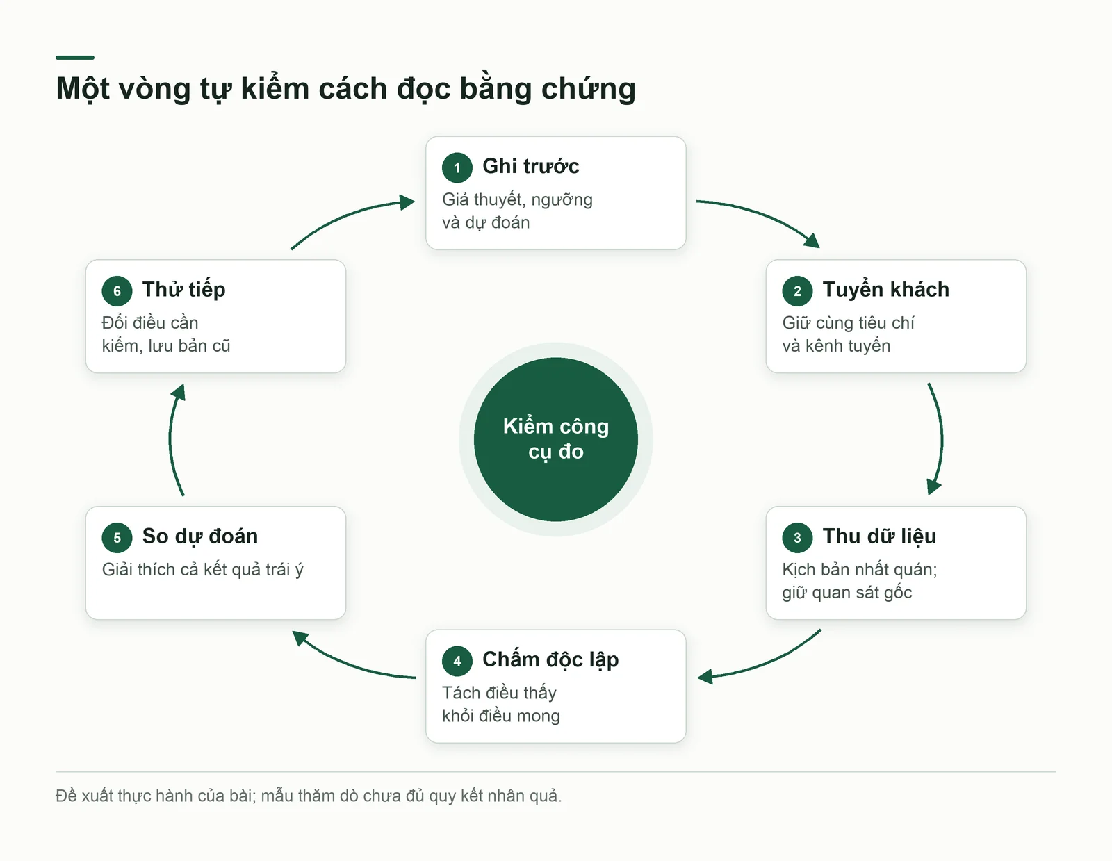 Vòng sáu bước tự kiểm từ viết ngưỡng đến cập nhật
