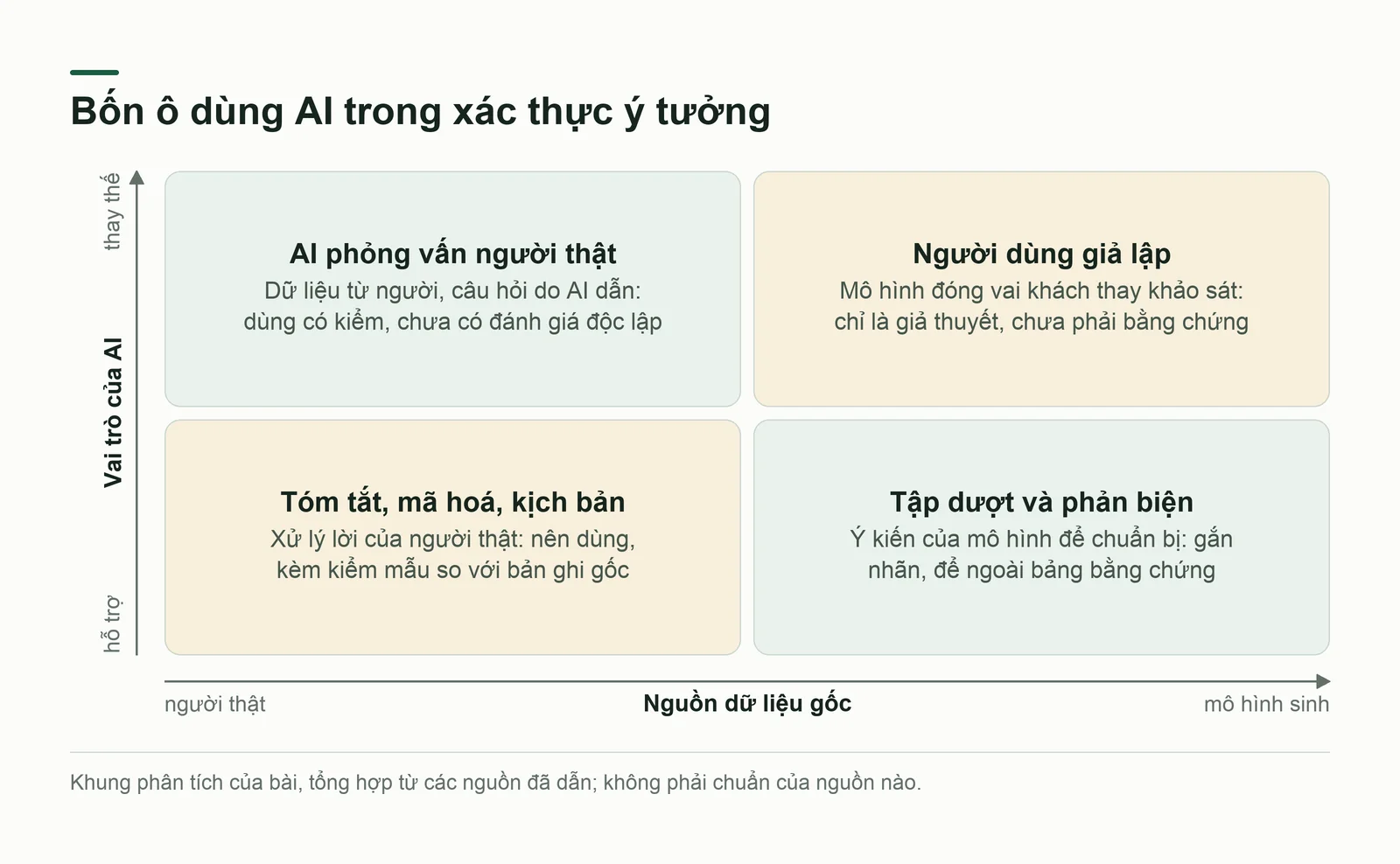 Ma trận hai trục về dữ liệu gốc và vai trò của AI