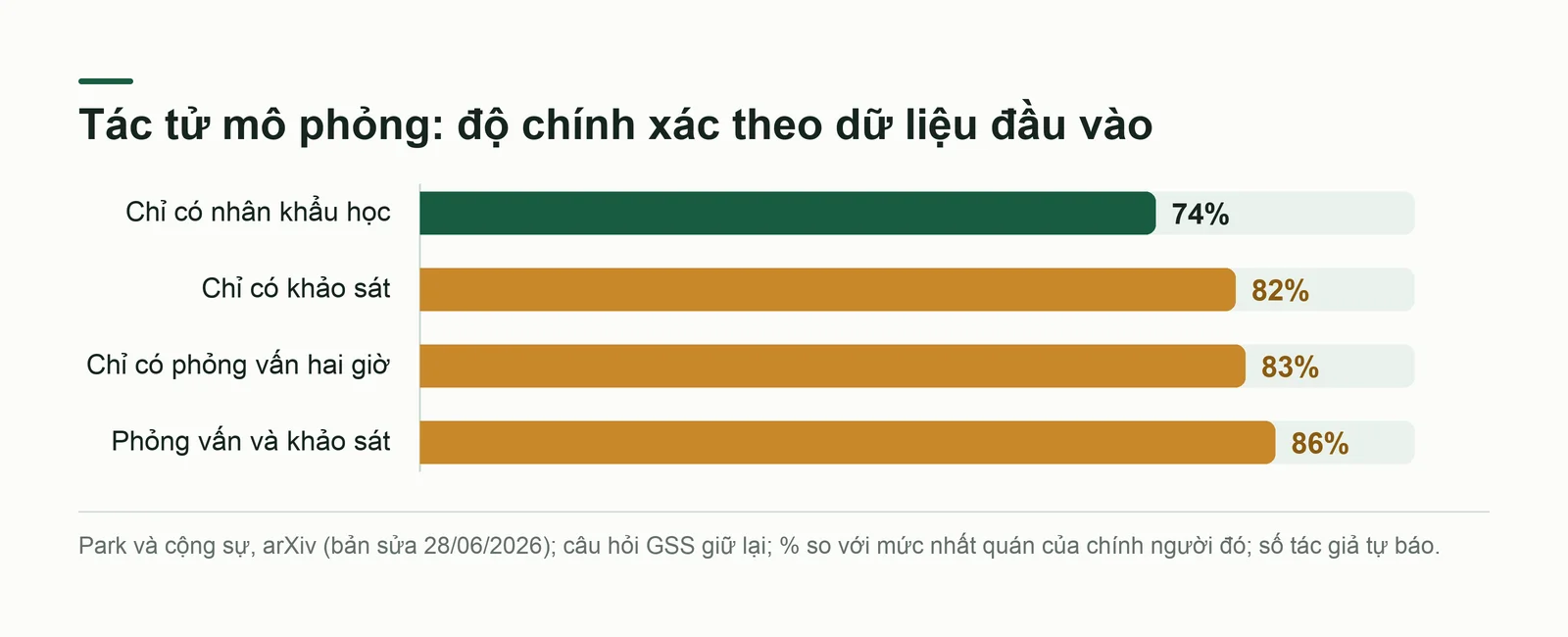 Biểu đồ cột về độ chính xác của tác tử mô phỏng