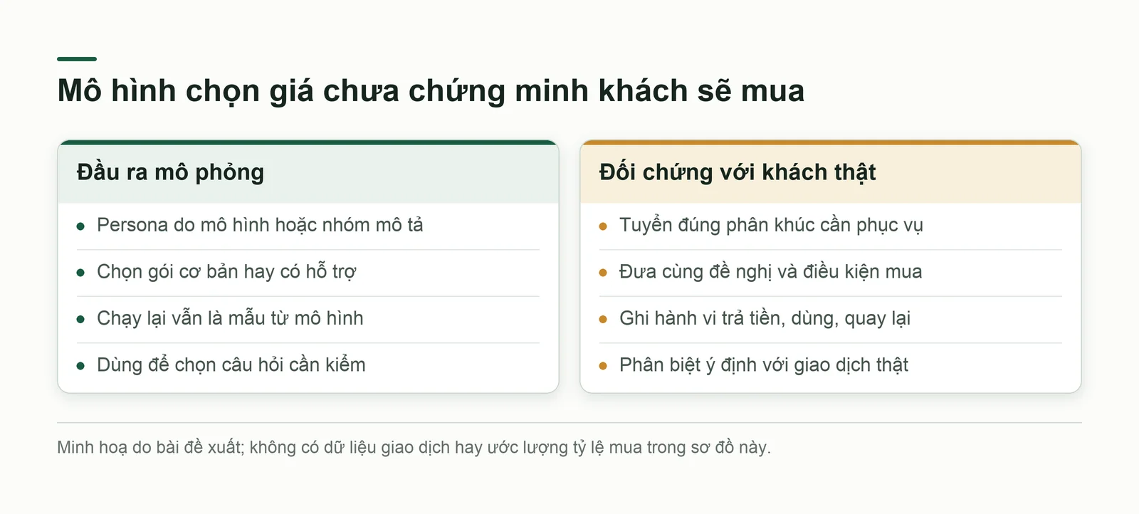 Sơ đồ phân biệt tỷ lệ mô hình chọn với hành vi mua thật