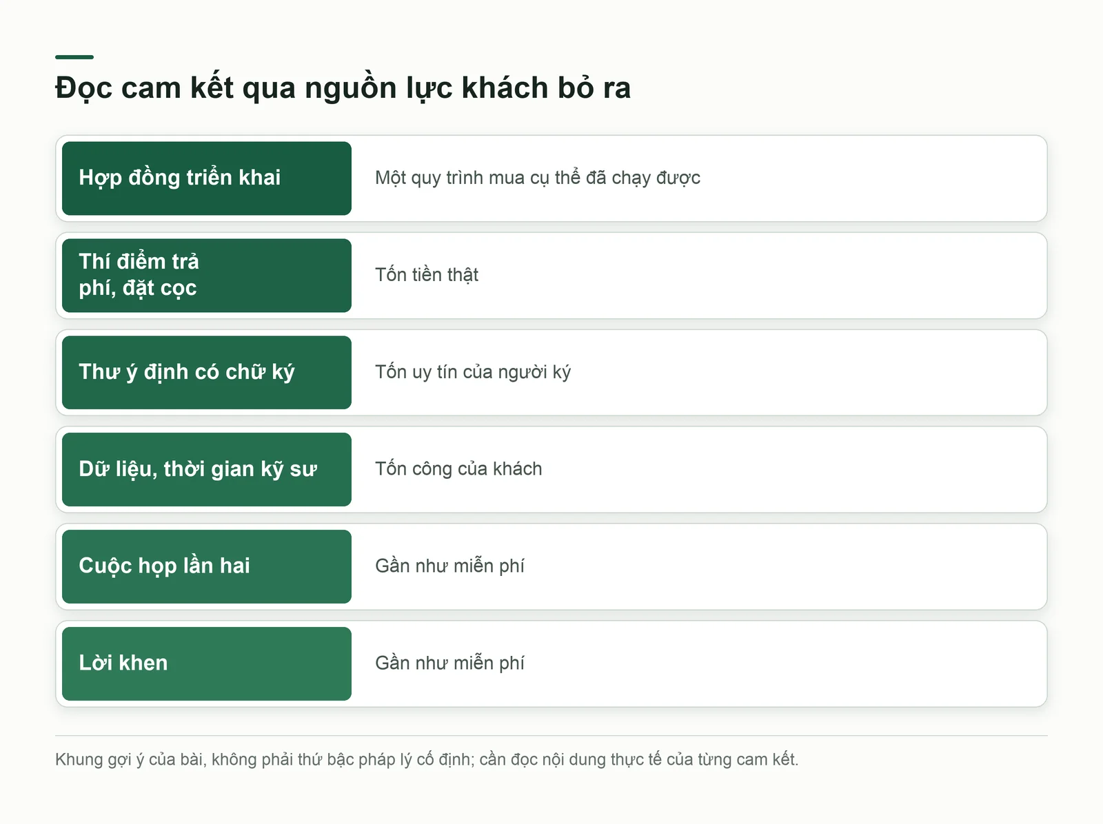 Sáu bậc bằng chứng theo cái giá khách phải trả, từ lời khen đến hợp đồng