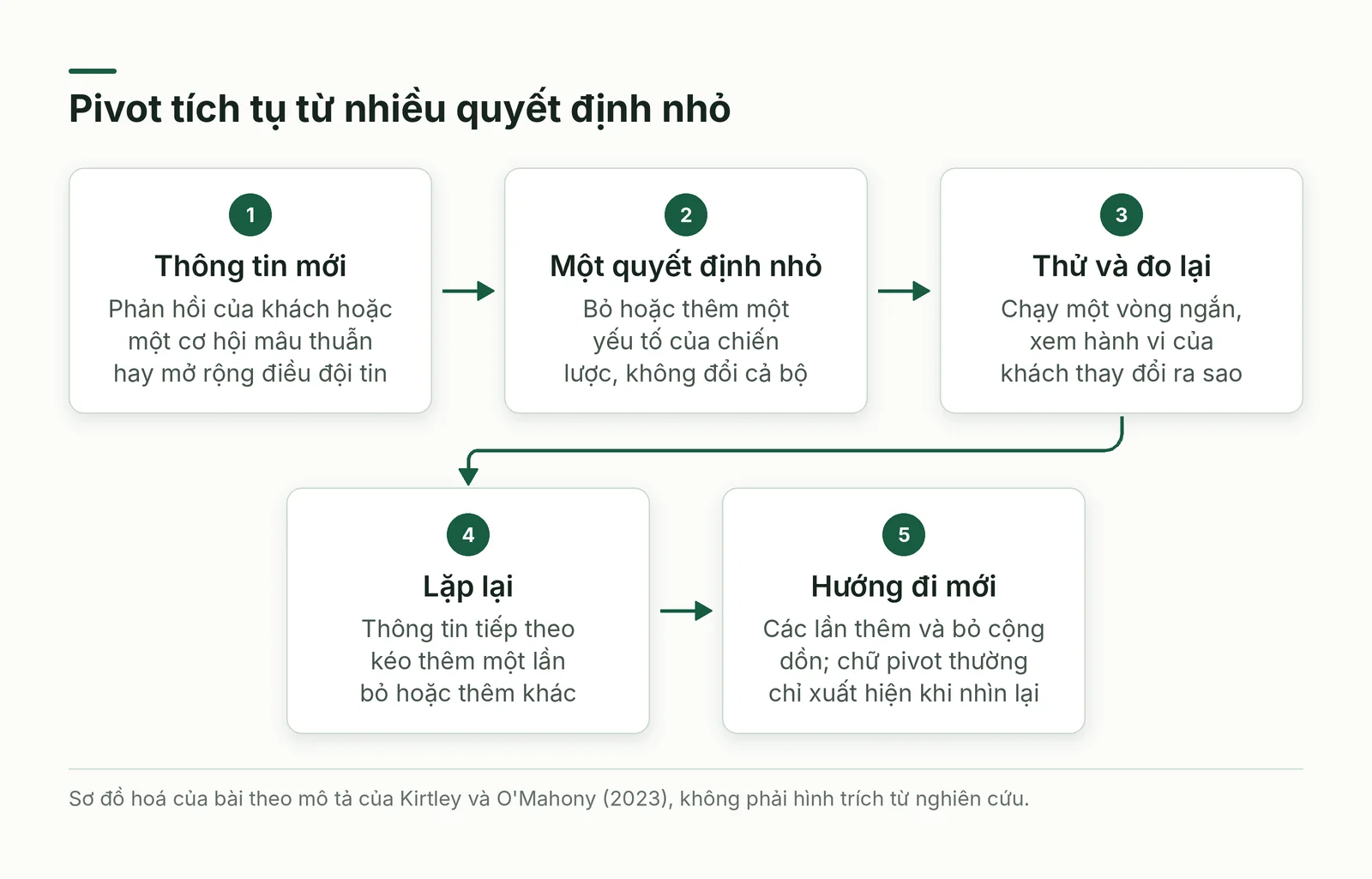 Chuỗi quyết định nhỏ dẫn tới hướng đi mới