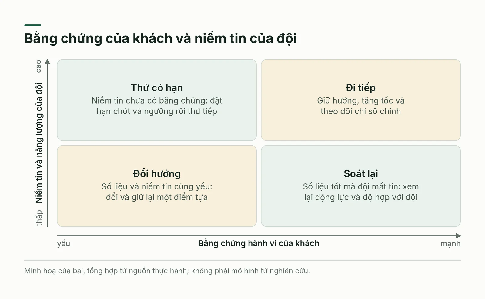 Ma trận bằng chứng hành vi của khách và niềm tin của đội