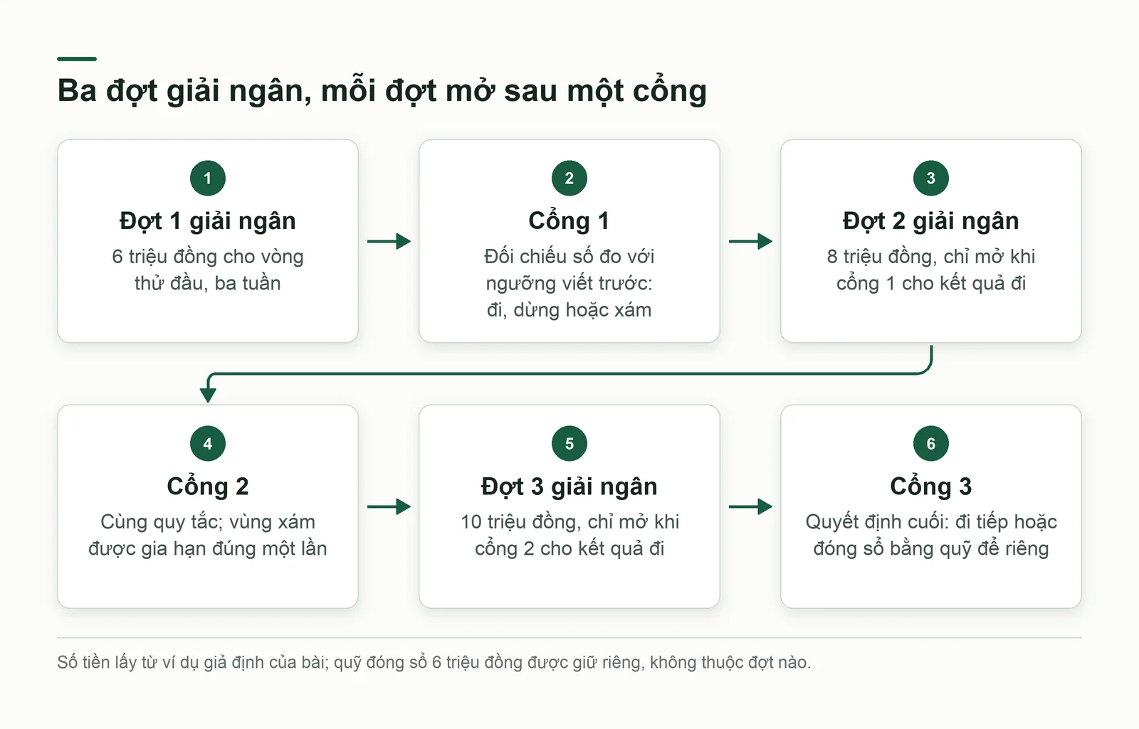 Ba đợt giải ngân nối với ba cổng