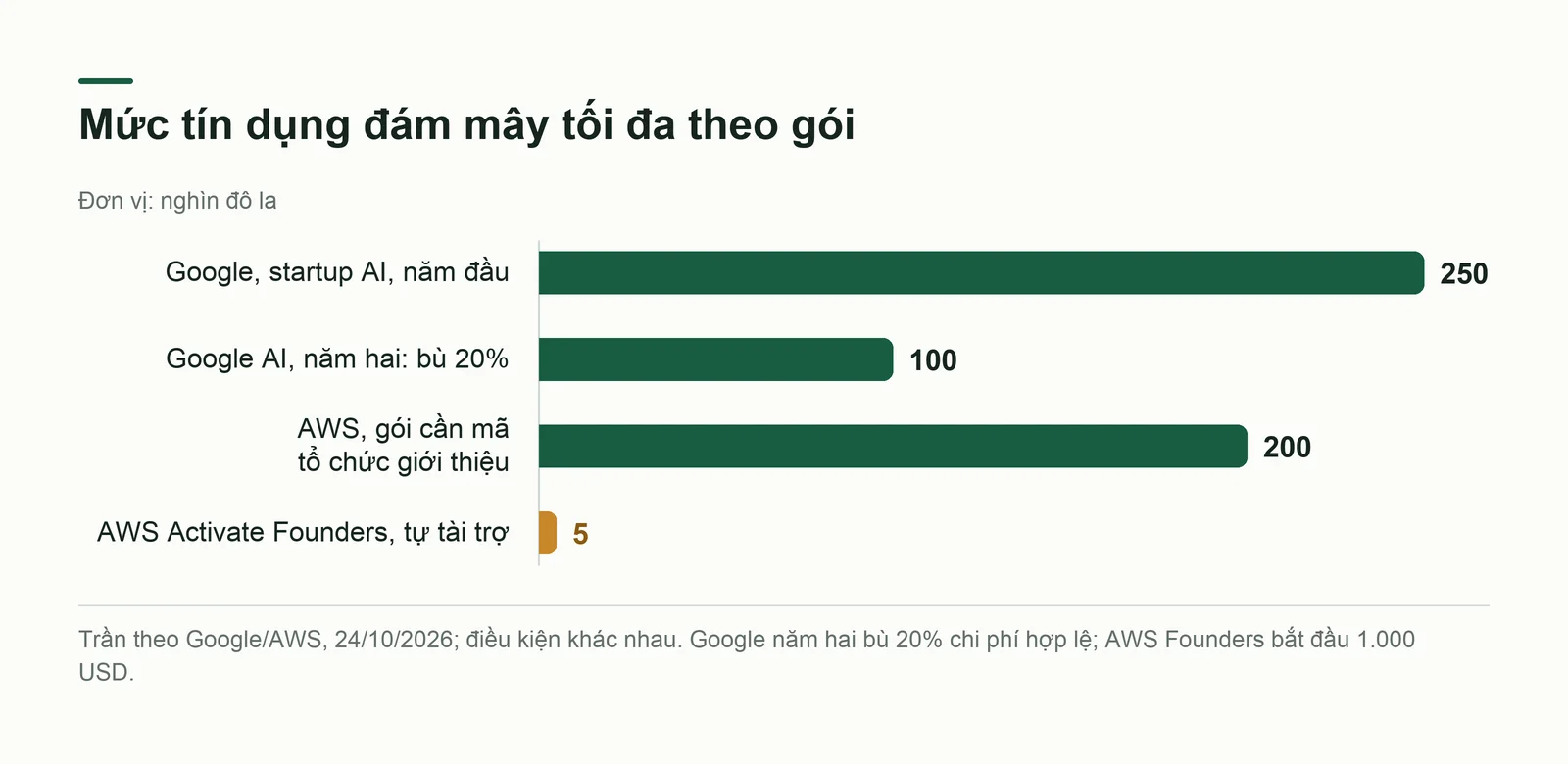 Các trần tín dụng khác điều kiện, không phải số tiền được nhận tự động