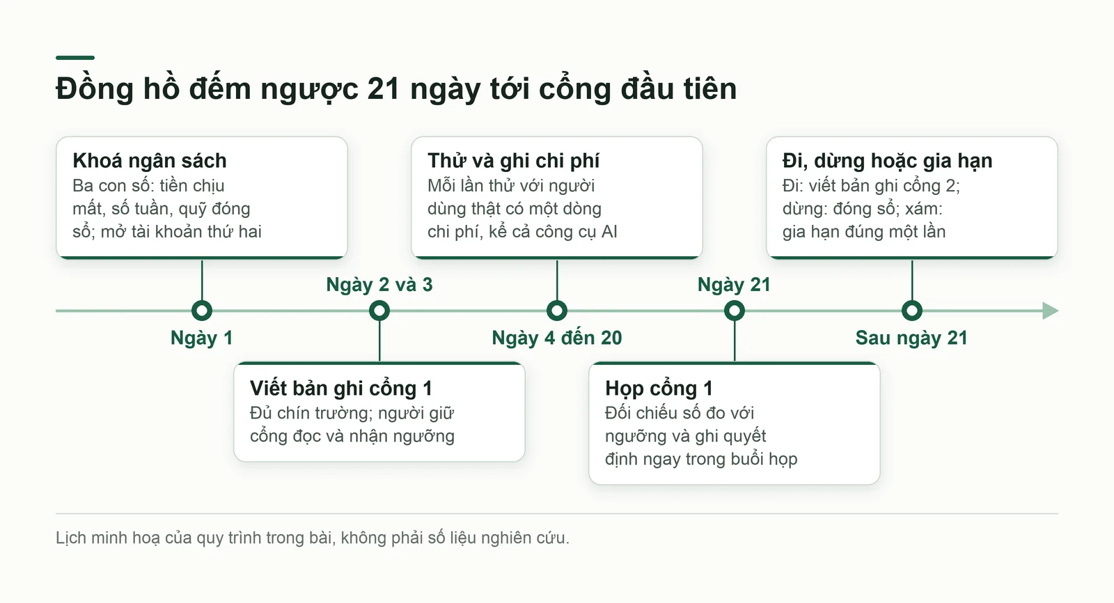 Dòng thời gian 21 ngày tới cổng đầu tiên