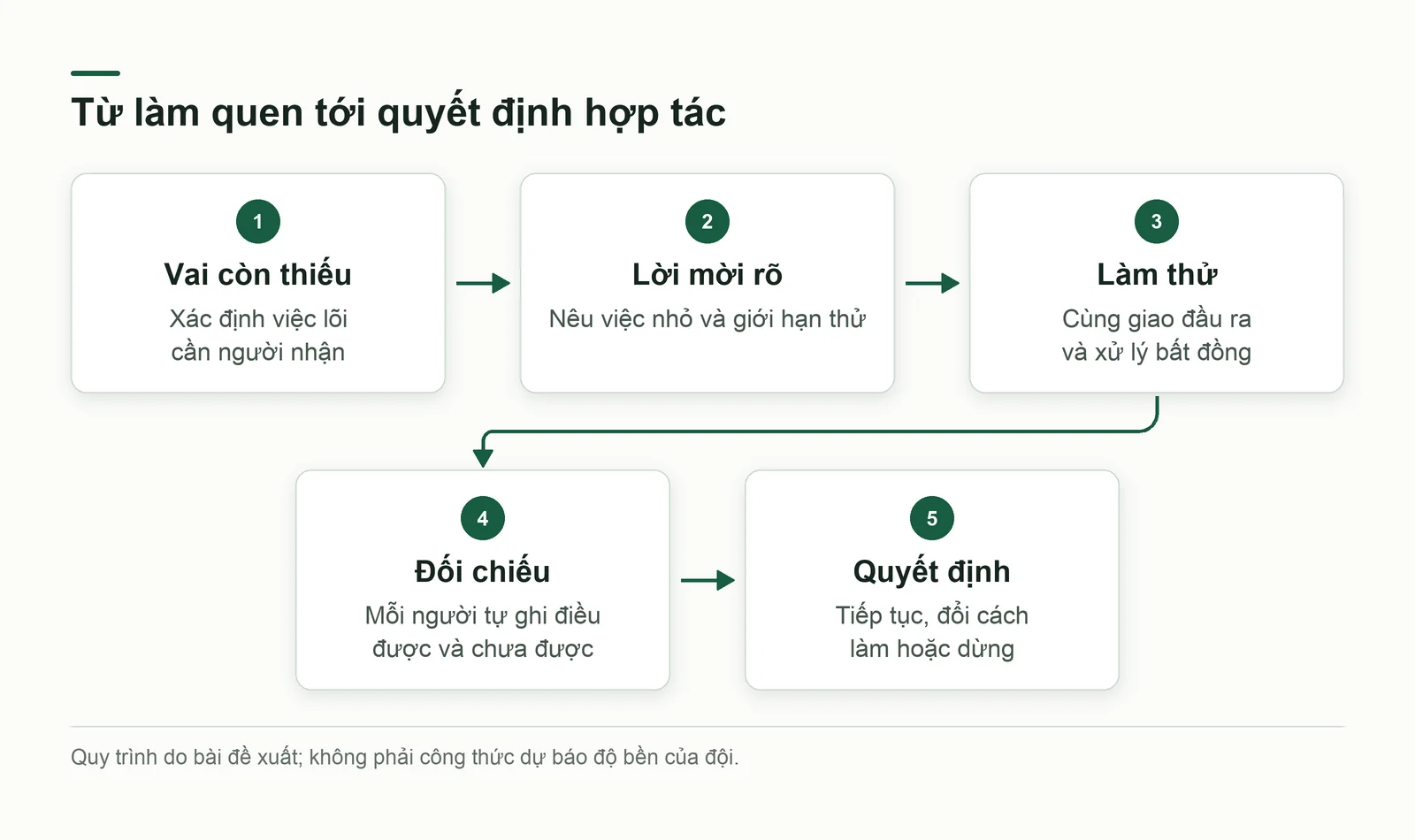 Luồng năm bước từ xác định vai còn thiếu tới quyết định hợp tác