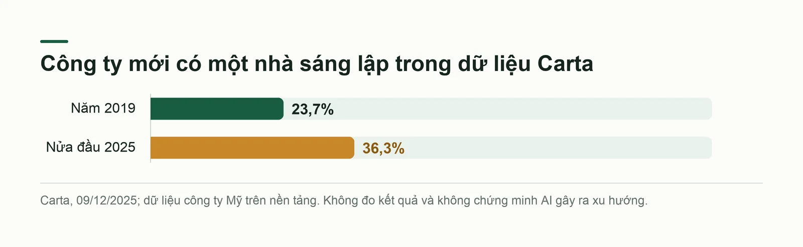 Hai mốc tỷ lệ công ty mới có một người sáng lập trong dữ liệu Carta