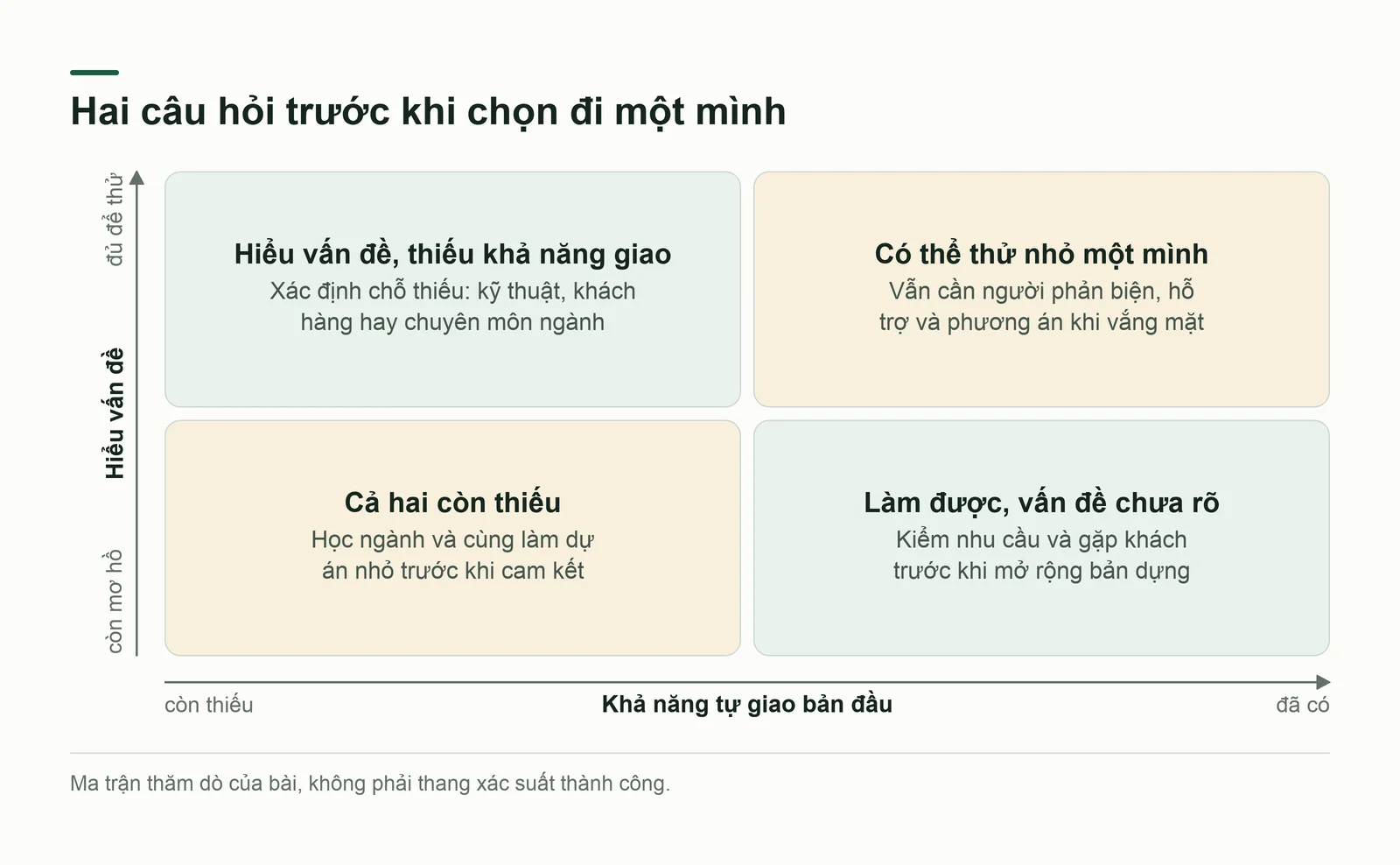 Ma trận bốn ô về khả năng tự dựng bản đầu và mức tin vào vấn đề
