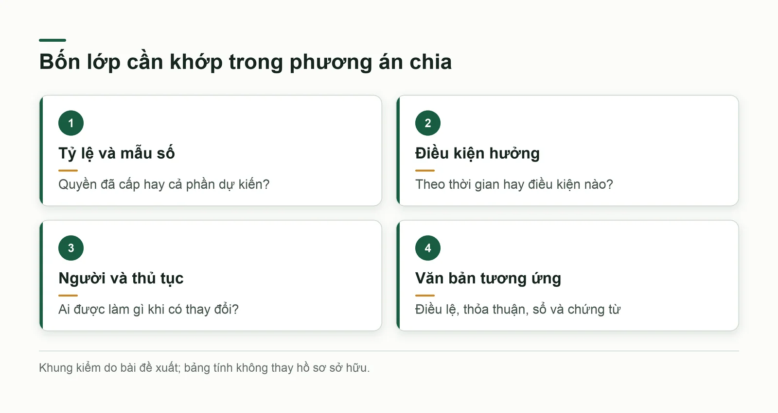 Bốn ô kiểm phương án chia: tỷ lệ, điều kiện, thủ tục và văn bản