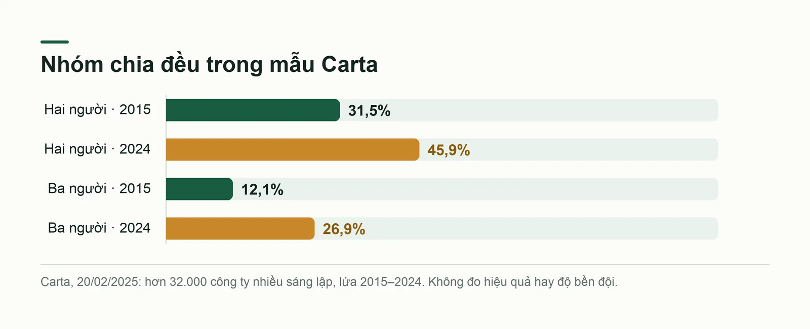 Bốn cột tỷ lệ nhóm hai người và ba người chia đều ở hai lứa thành lập