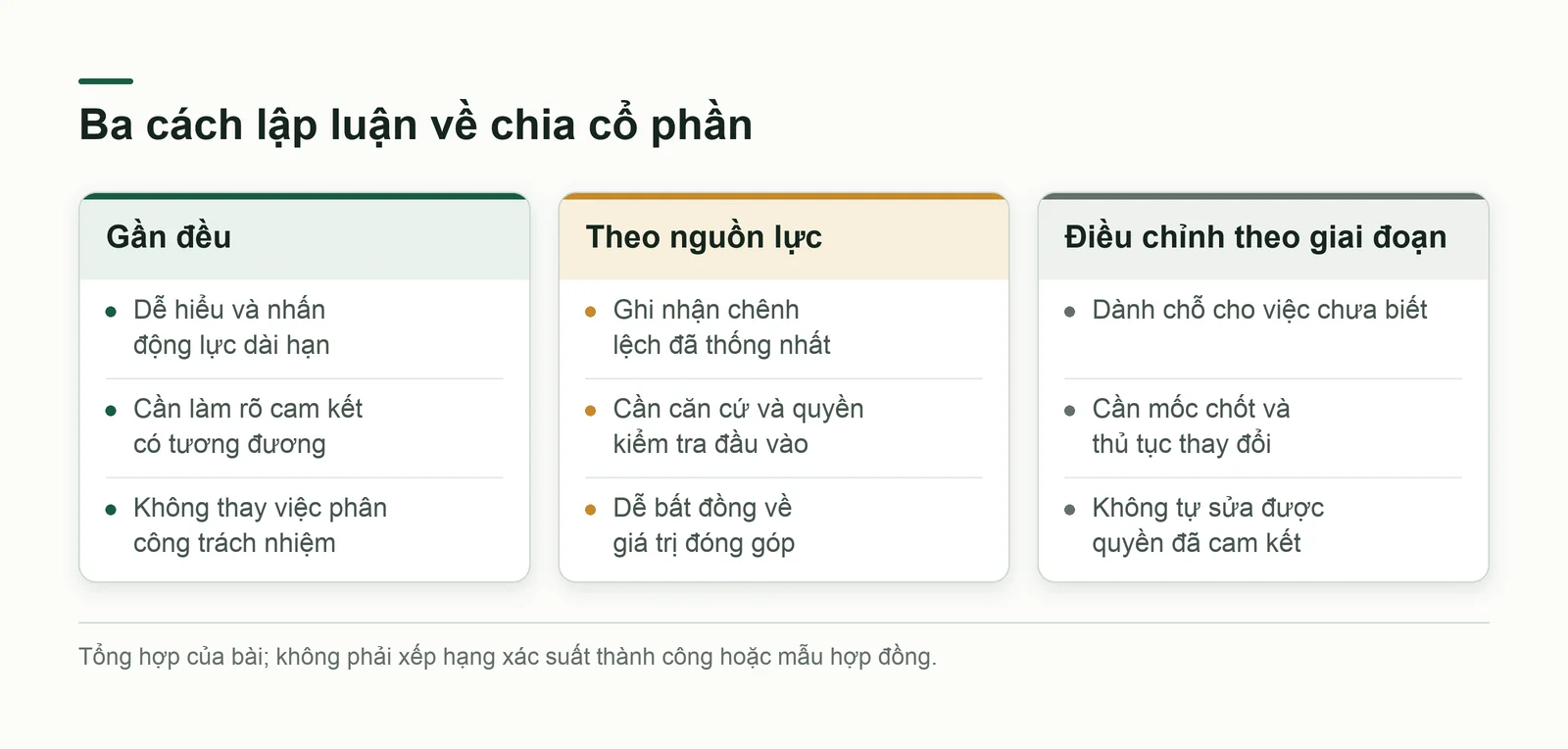 So sánh ba cách chia theo lợi ích và điểm phải kiểm
