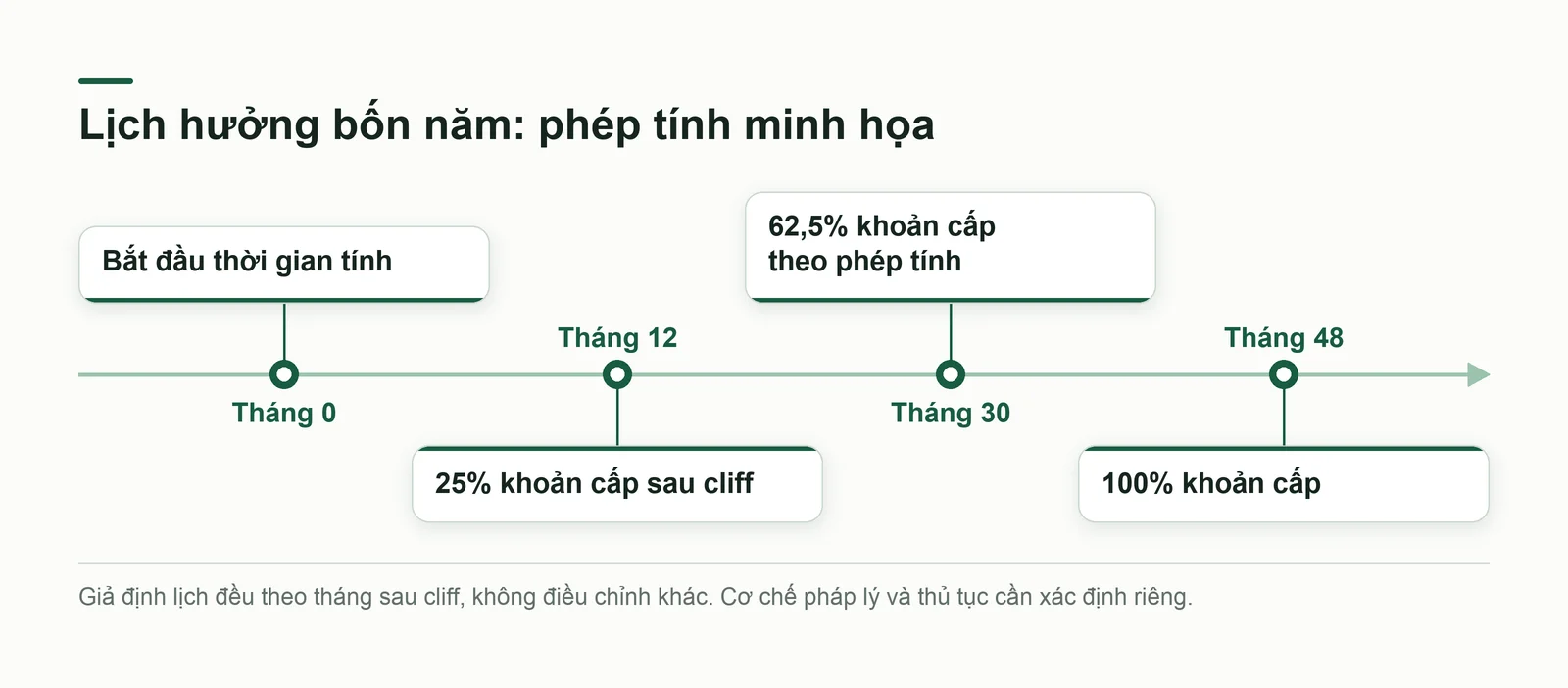 Dòng thời gian hưởng 25 phần trăm khoản cấp ở tháng 12 và đủ ở tháng 48