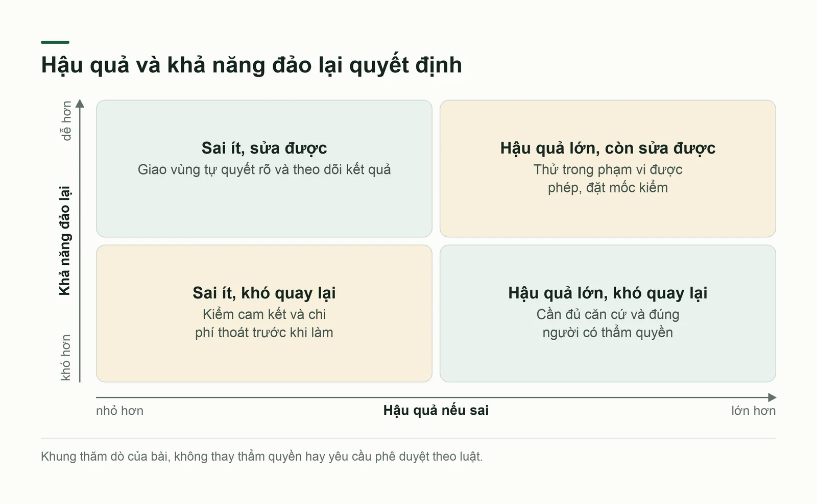 Ma trận hậu quả và khả năng đảo lại của quyết định