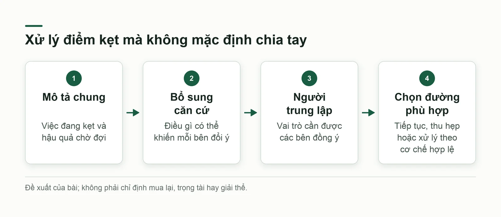 Luồng xác định điểm kẹt, bổ sung căn cứ, trao đổi trung lập và chọn đường xử lý phù hợp