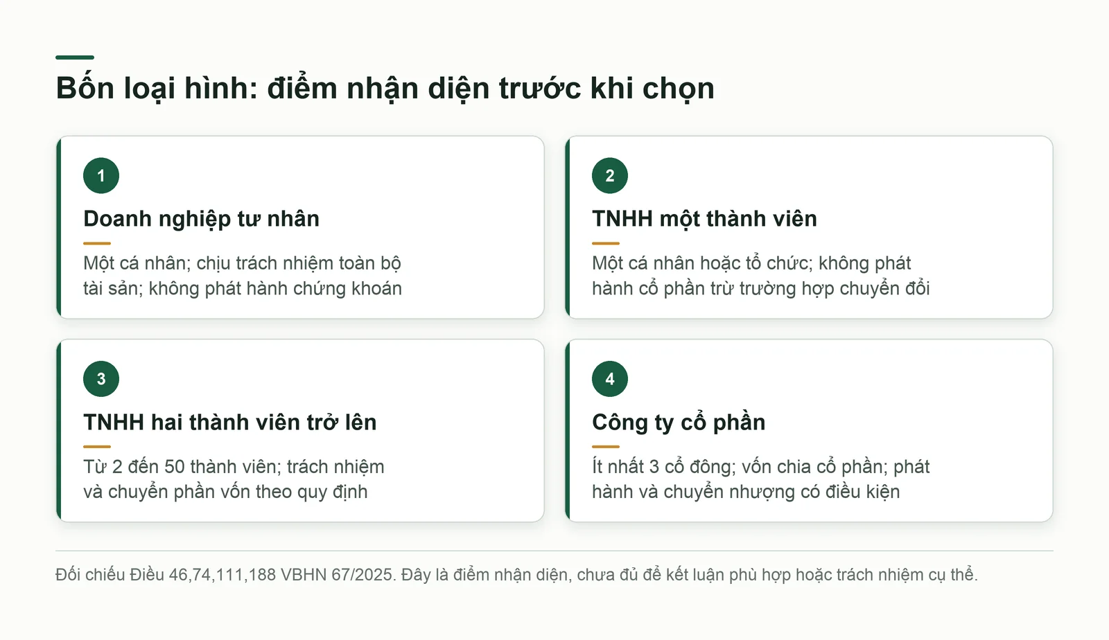 Bốn thẻ loại hình doanh nghiệp với khác biệt cốt lõi về chủ sở hữu và vốn