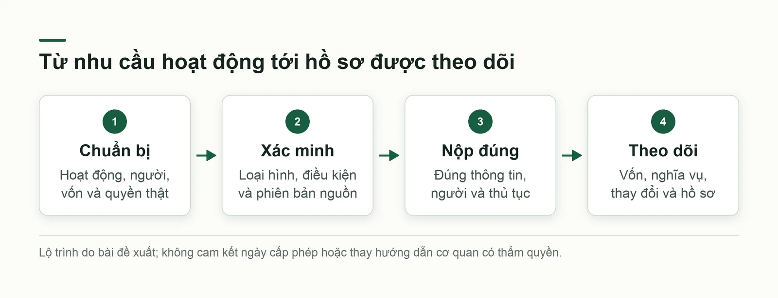Luồng chuẩn bị, xác minh, nộp đúng phiên bản và theo dõi sau đăng ký