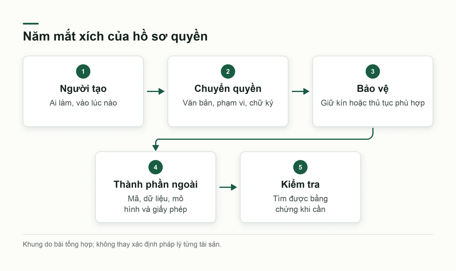 Chuỗi năm mắt xích chứng cứ sở hữu trí tuệ