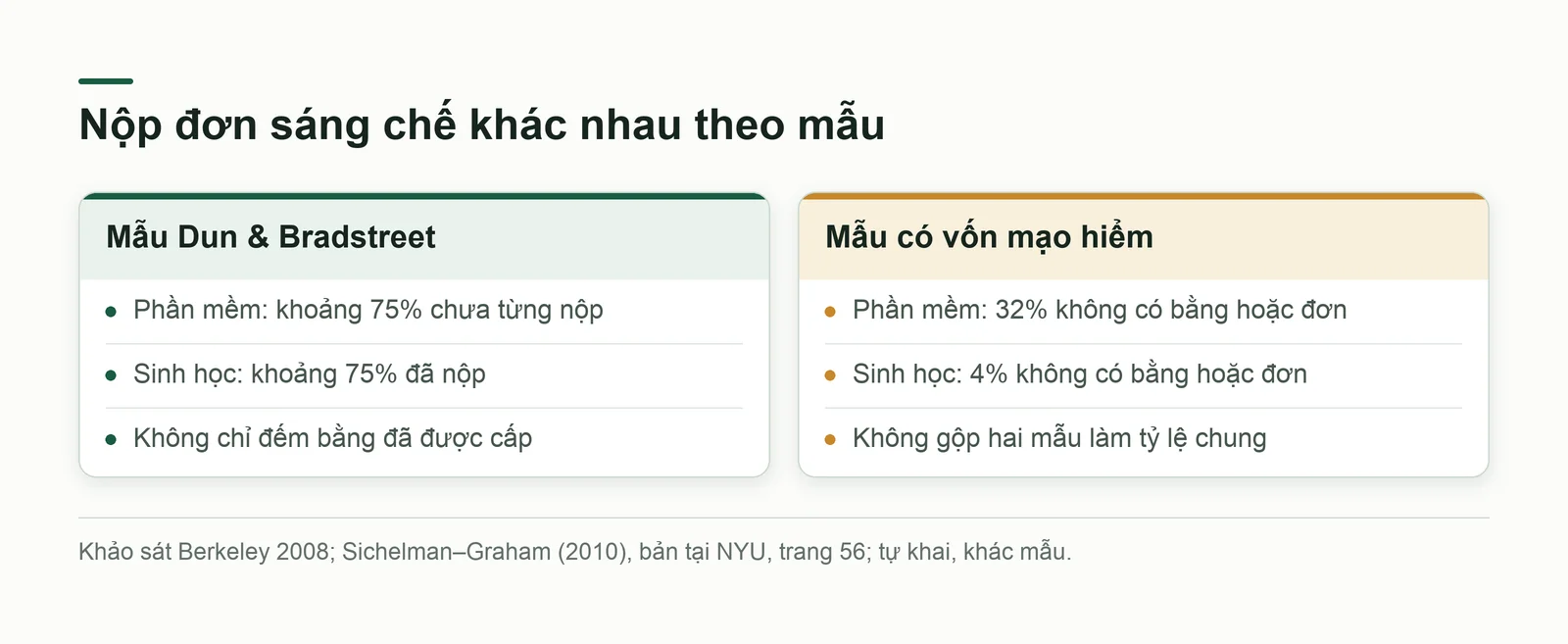 Khác biệt hành vi nộp đơn sáng chế trong hai mẫu khảo sát Berkeley