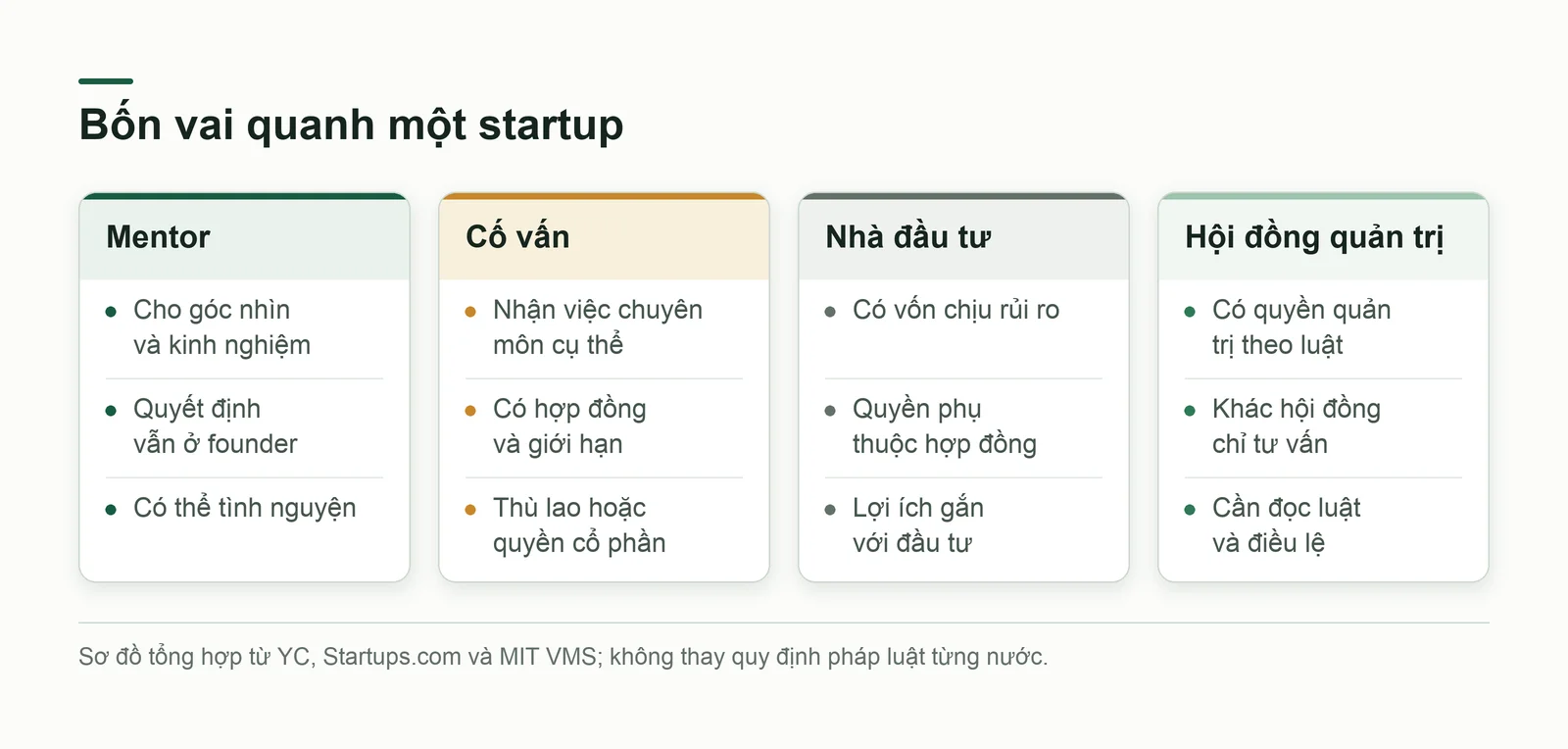 Bốn vai quanh startup so sánh theo quyền, lợi ích và cách trả công