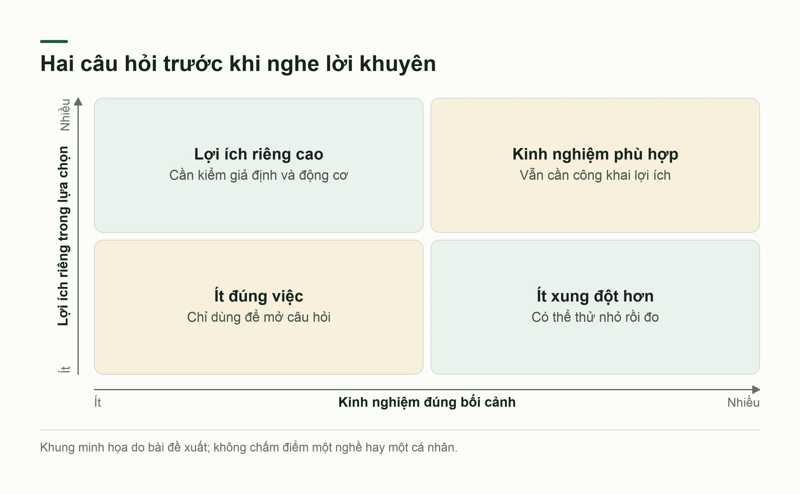 Ma trận hai trục cho các nhóm người cho lời khuyên: mức từng làm đúng việc và mức lợi ích riêng