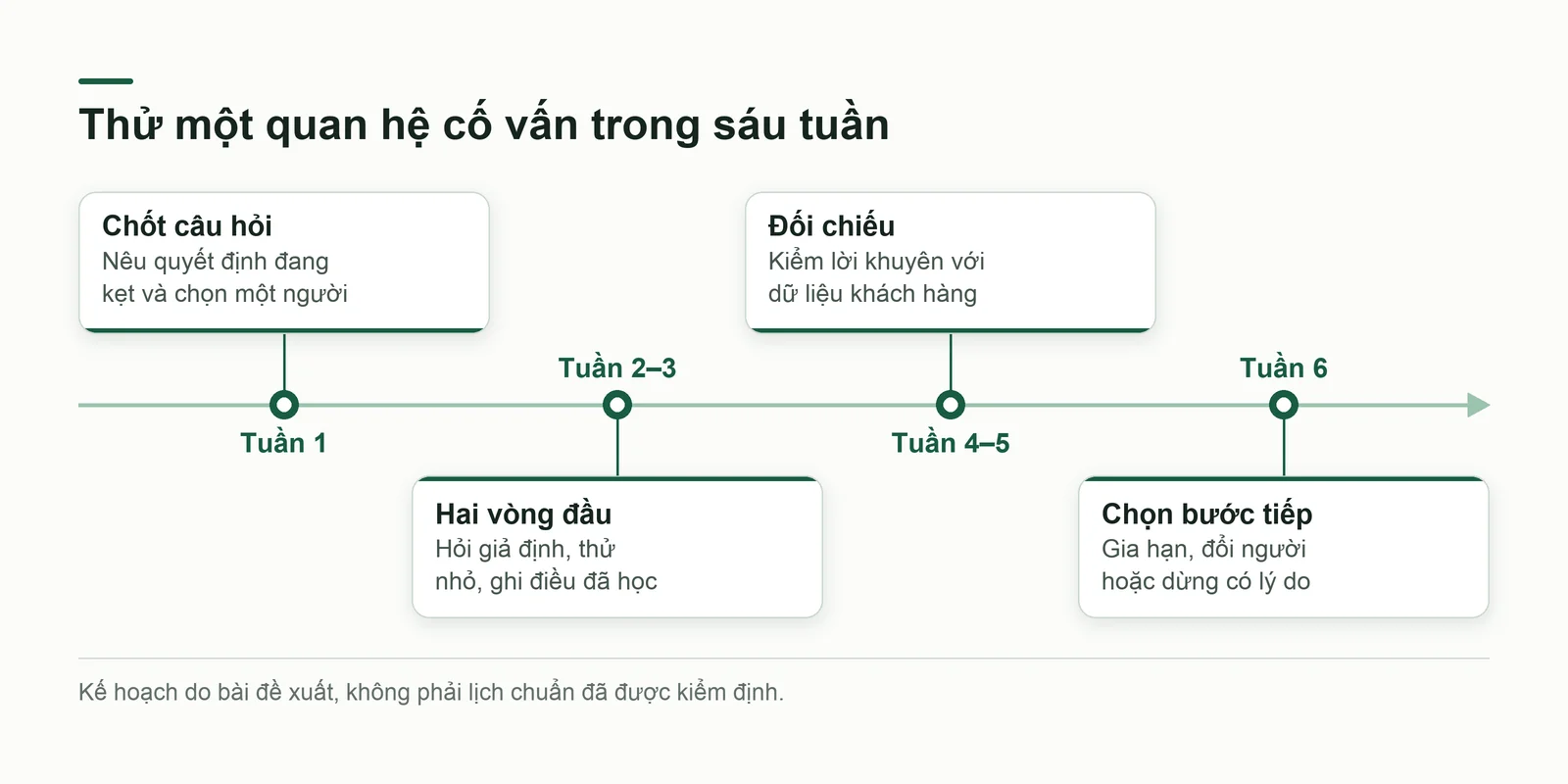 Dòng thời gian sáu tuần của kế hoạch thử một quan hệ cố vấn